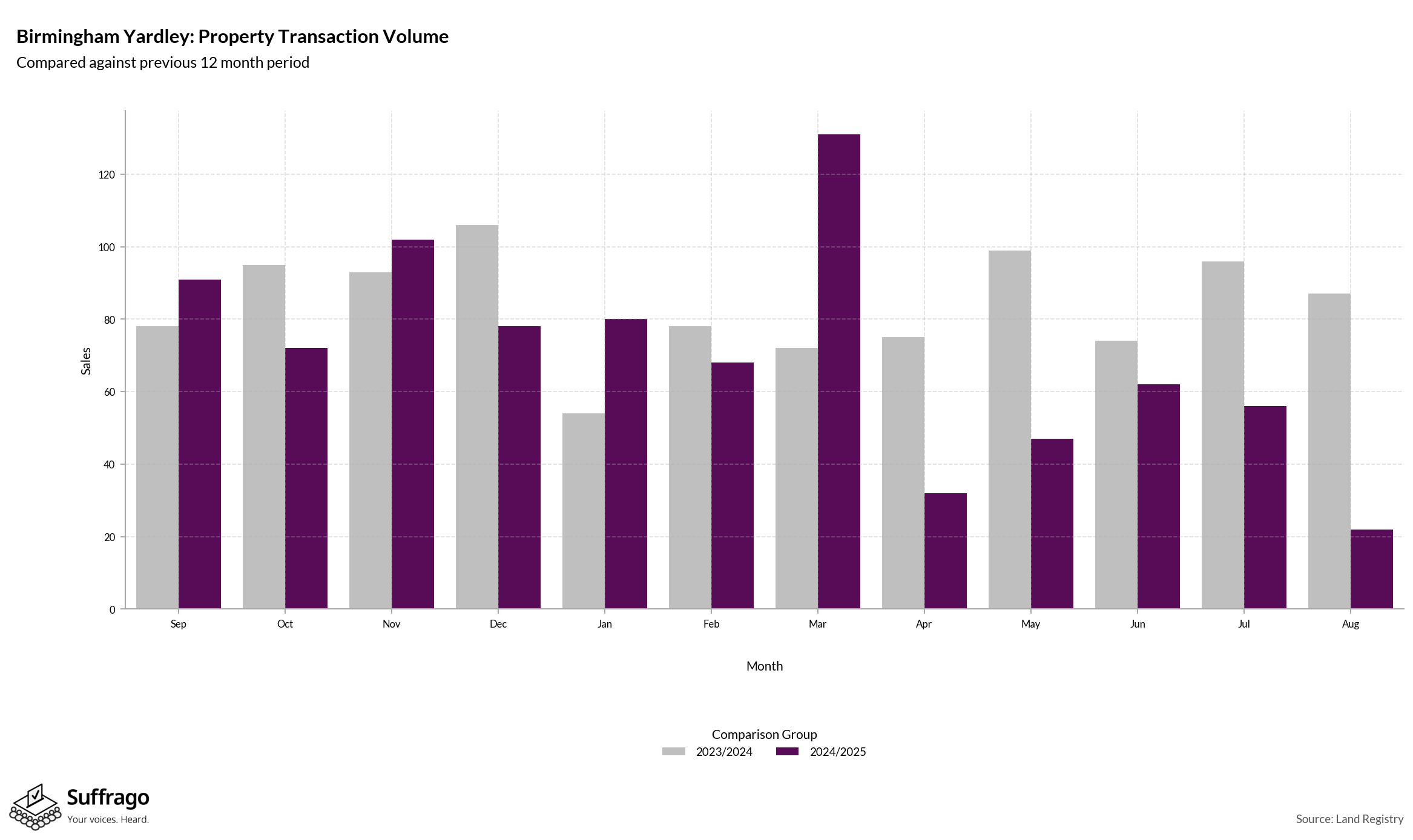 Volume of Property Transactions: 12 Months Ending 2025-08