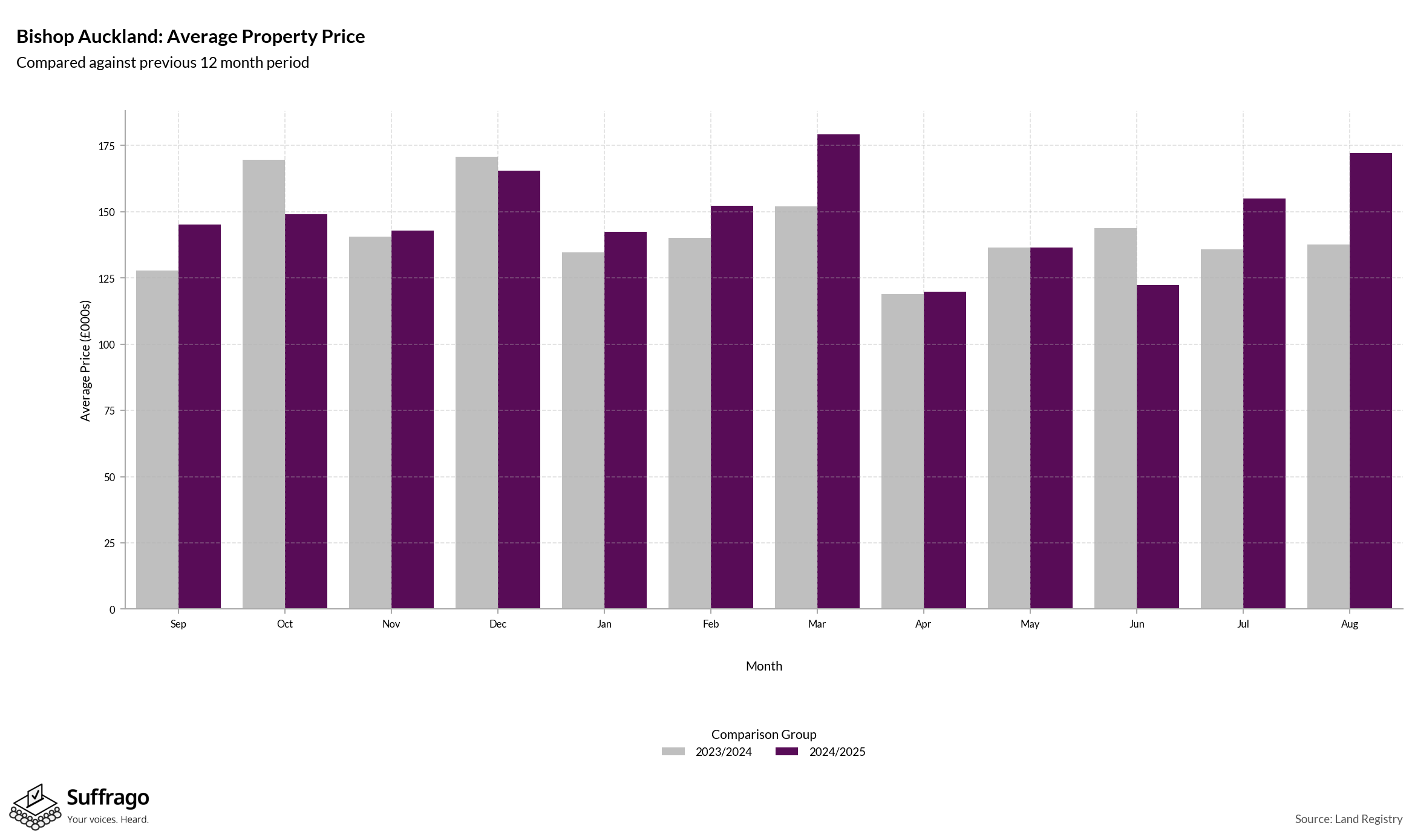 Monthly Price Comparison: 12 Months Ending 2025-08