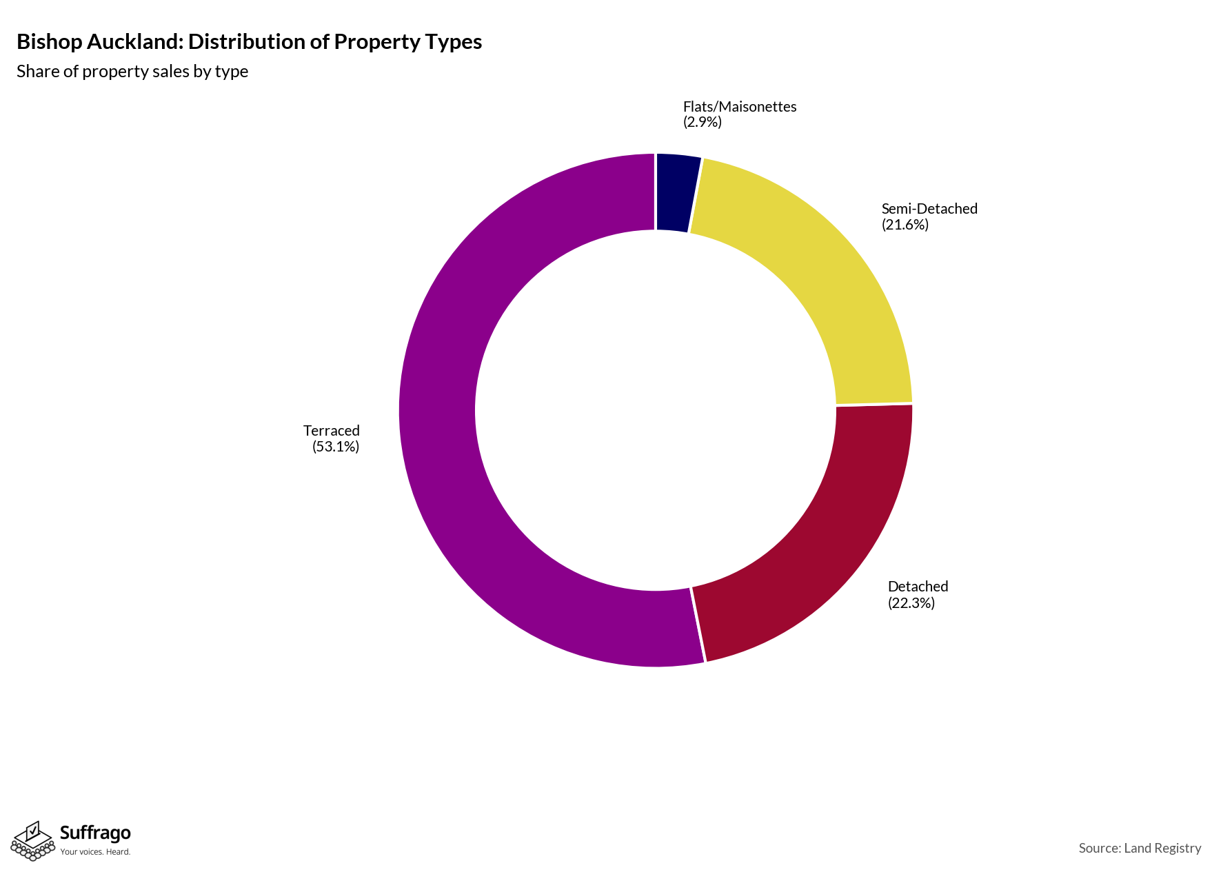 Property Types Sold: 12 Months Ending 2025-08