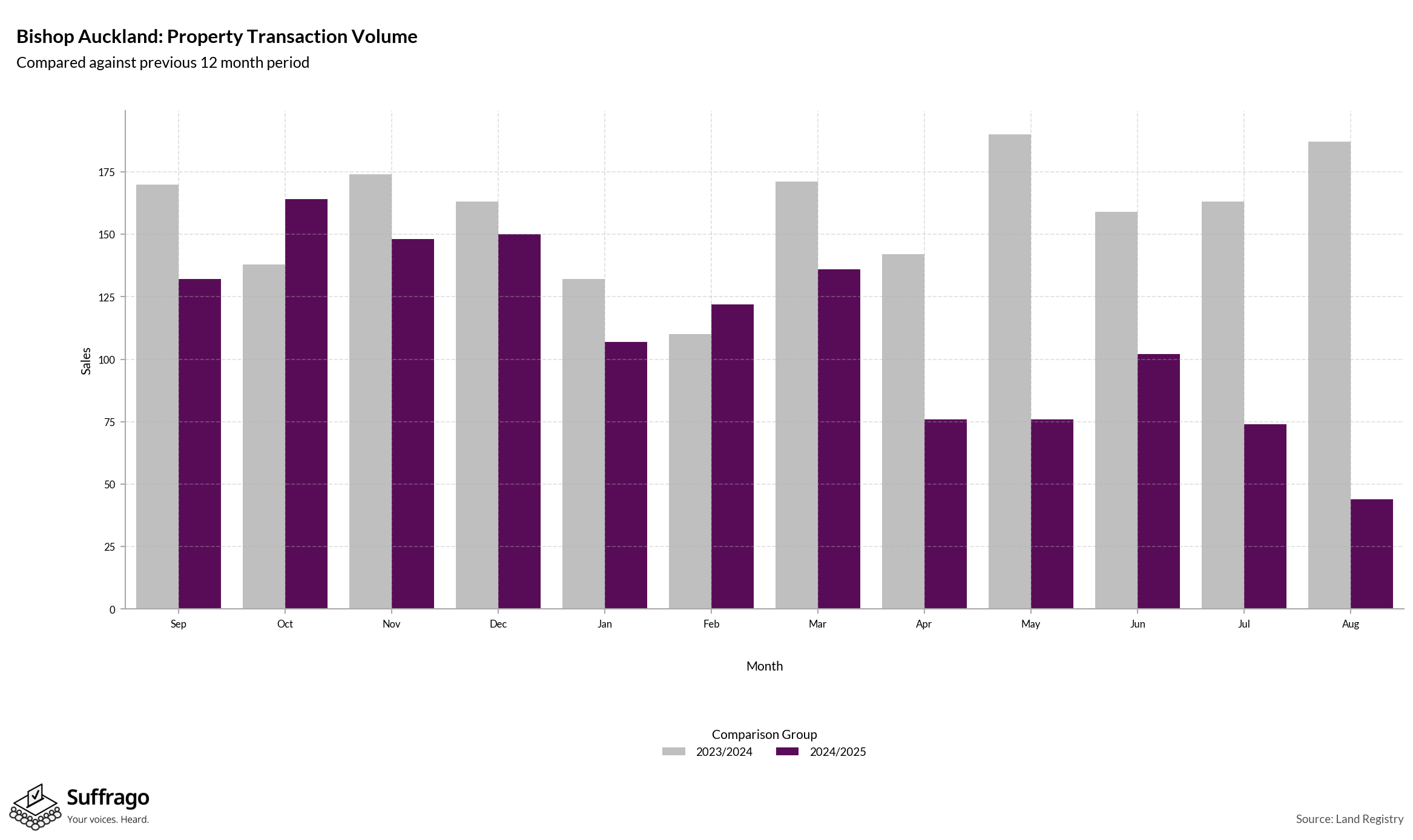 Volume of Property Transactions: 12 Months Ending 2025-08