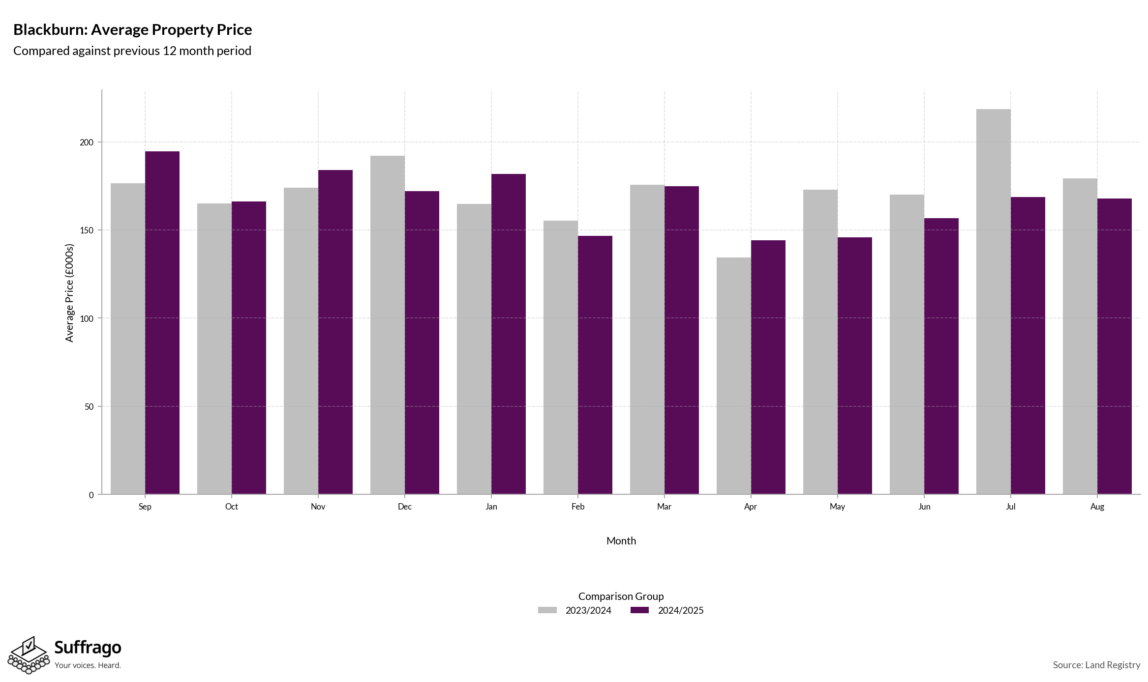 Monthly Price Comparison: 12 Months Ending 2025-08