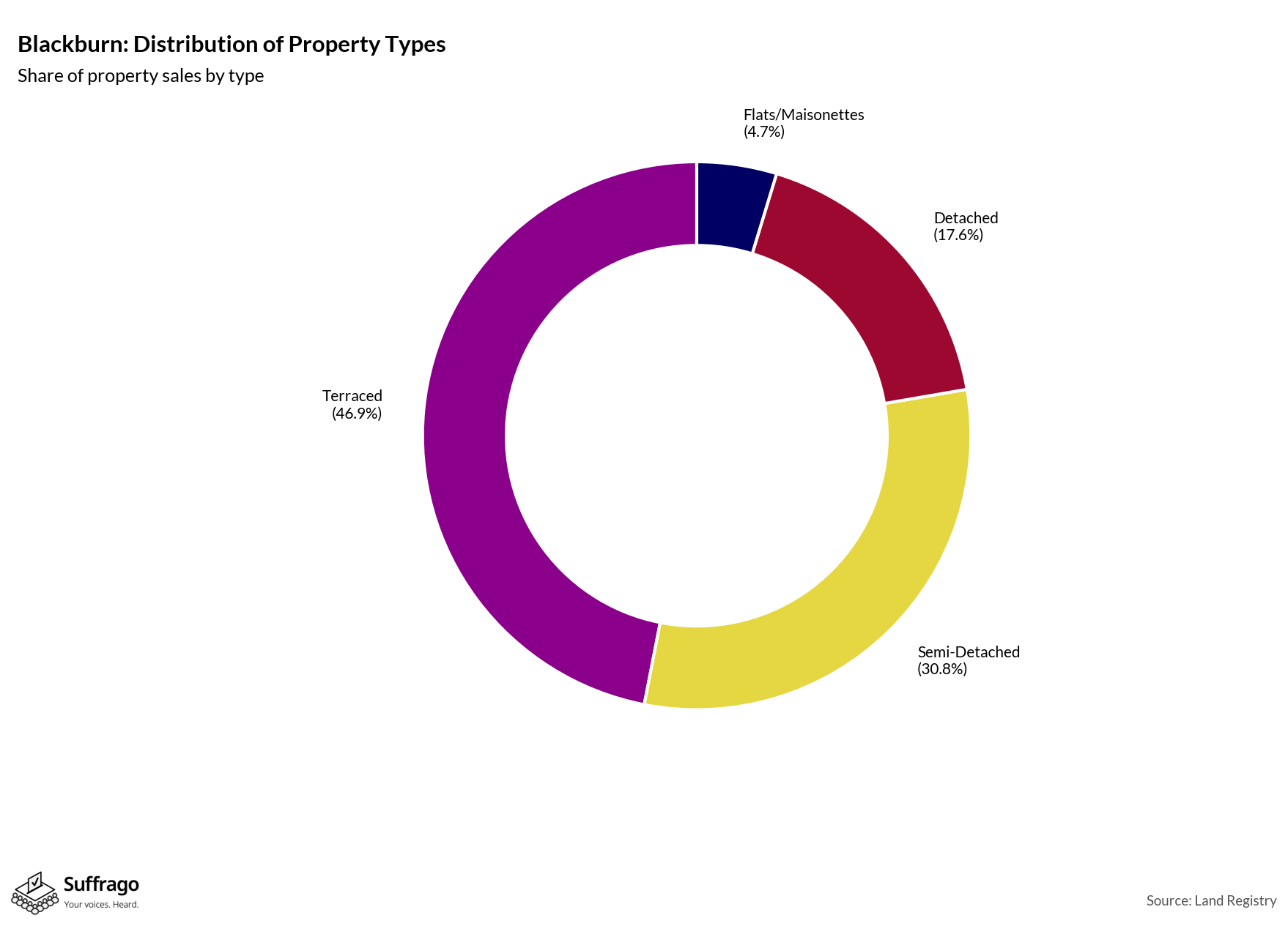 Property Types Sold: 12 Months Ending 2025-08