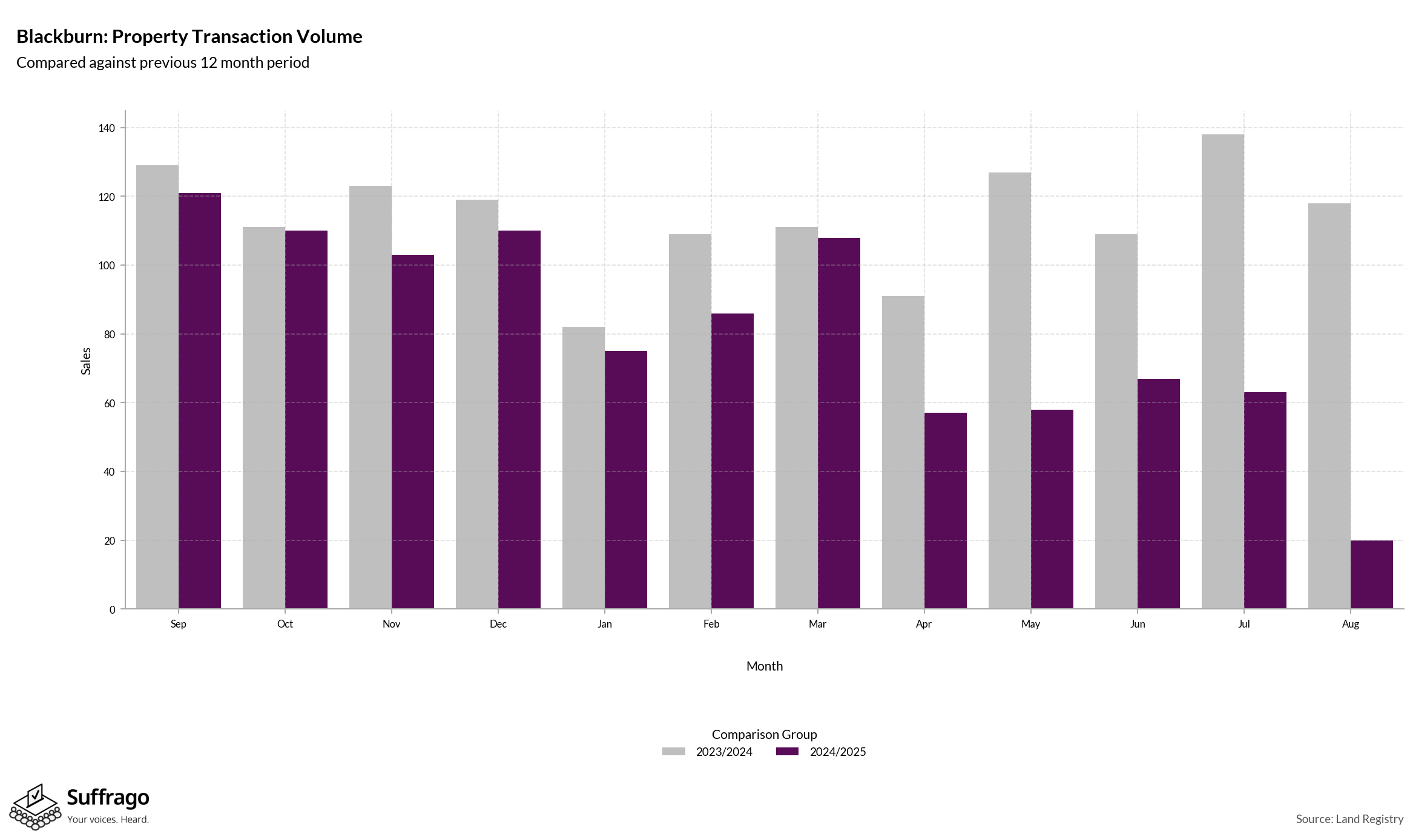 Volume of Property Transactions: 12 Months Ending 2025-08