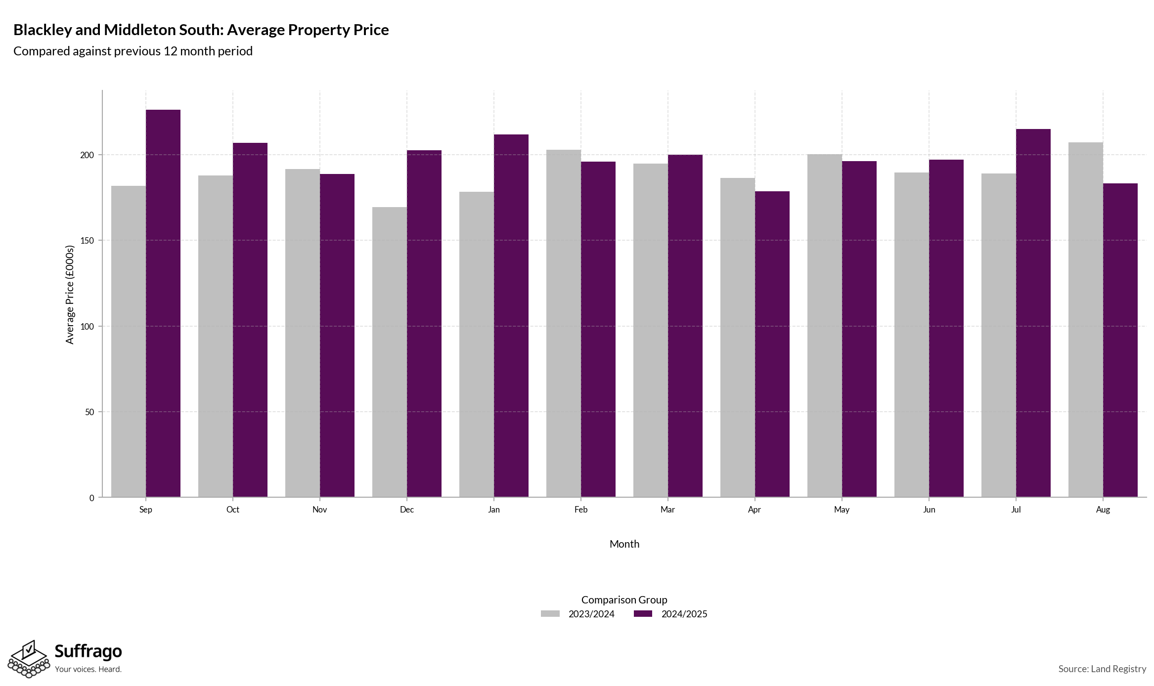 Monthly Price Comparison: 12 Months Ending 2025-08