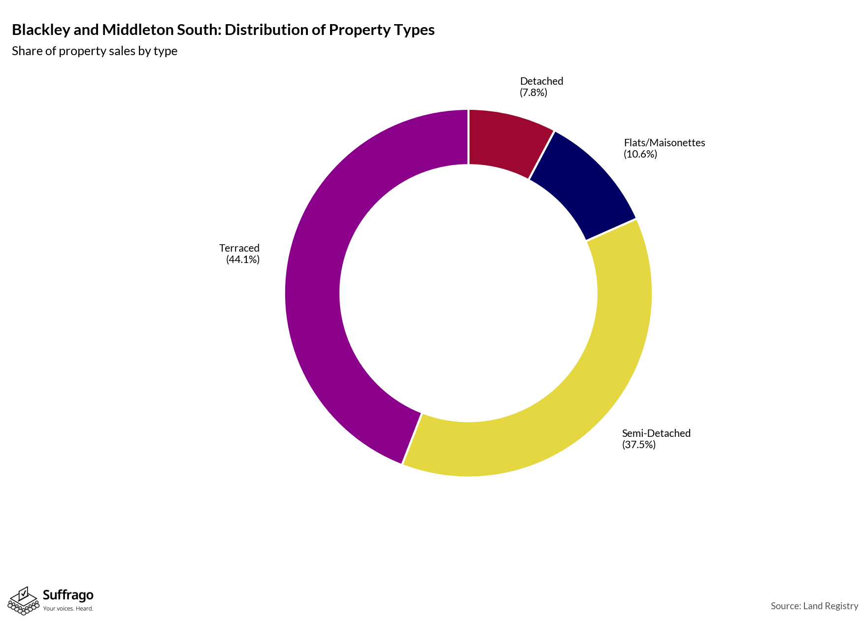 Property Types Sold: 12 Months Ending 2025-08