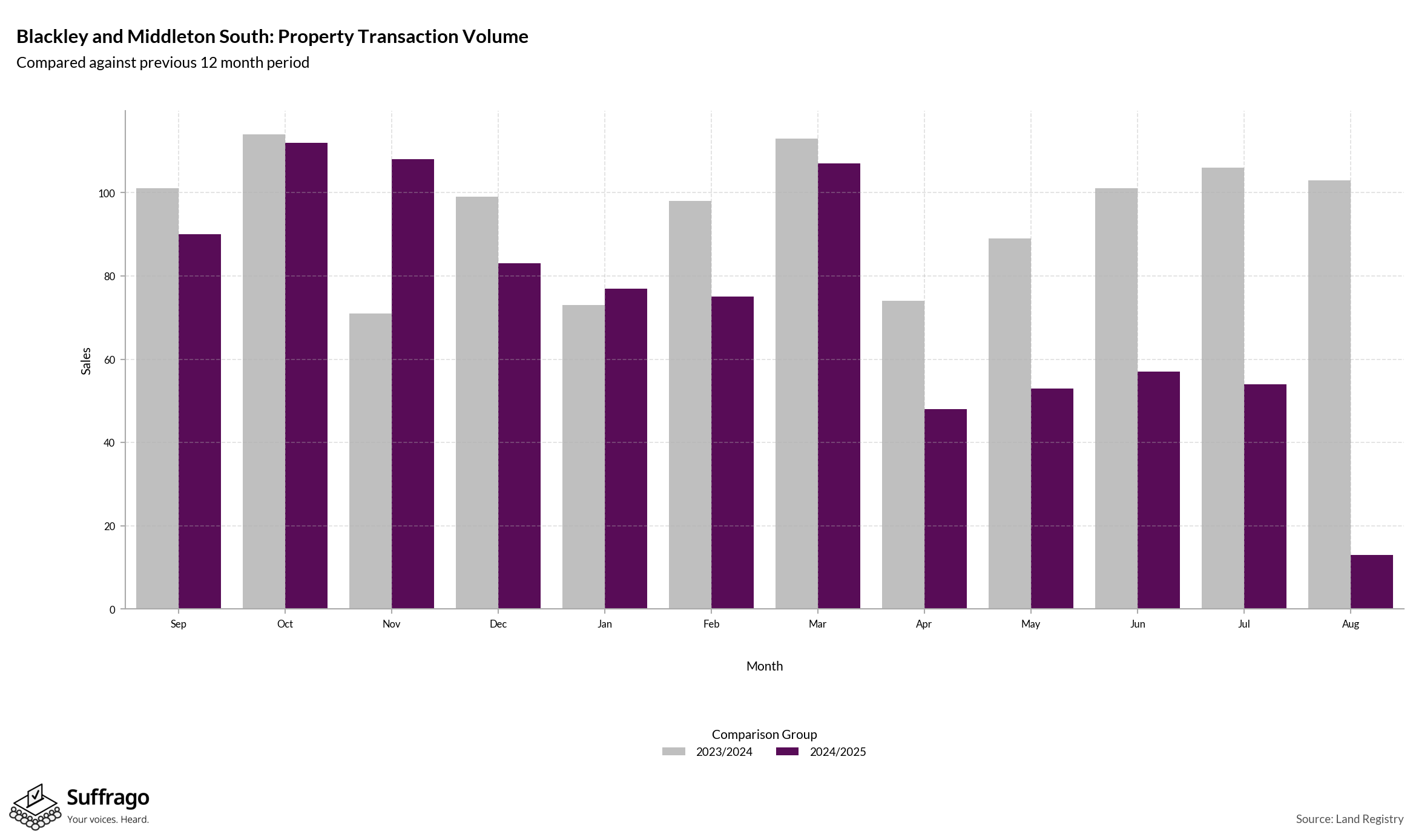 Volume of Property Transactions: 12 Months Ending 2025-08