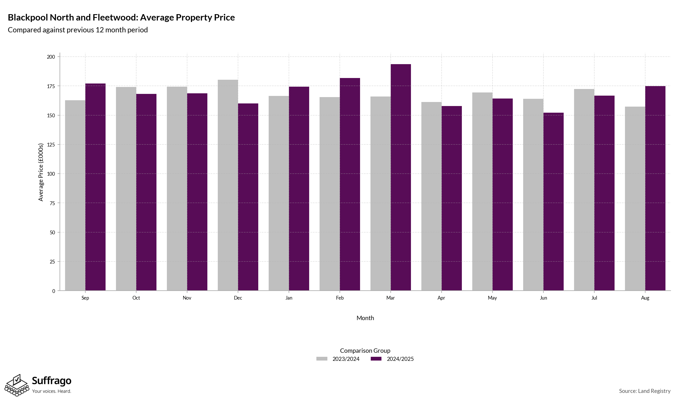 Monthly Price Comparison: 12 Months Ending 2025-08