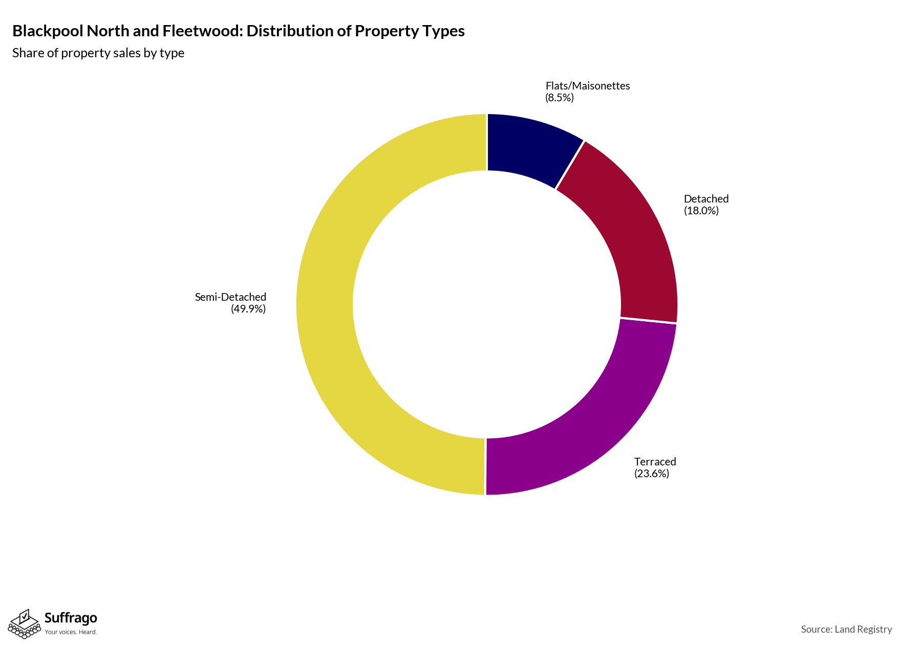 Property Types Sold: 12 Months Ending 2025-08