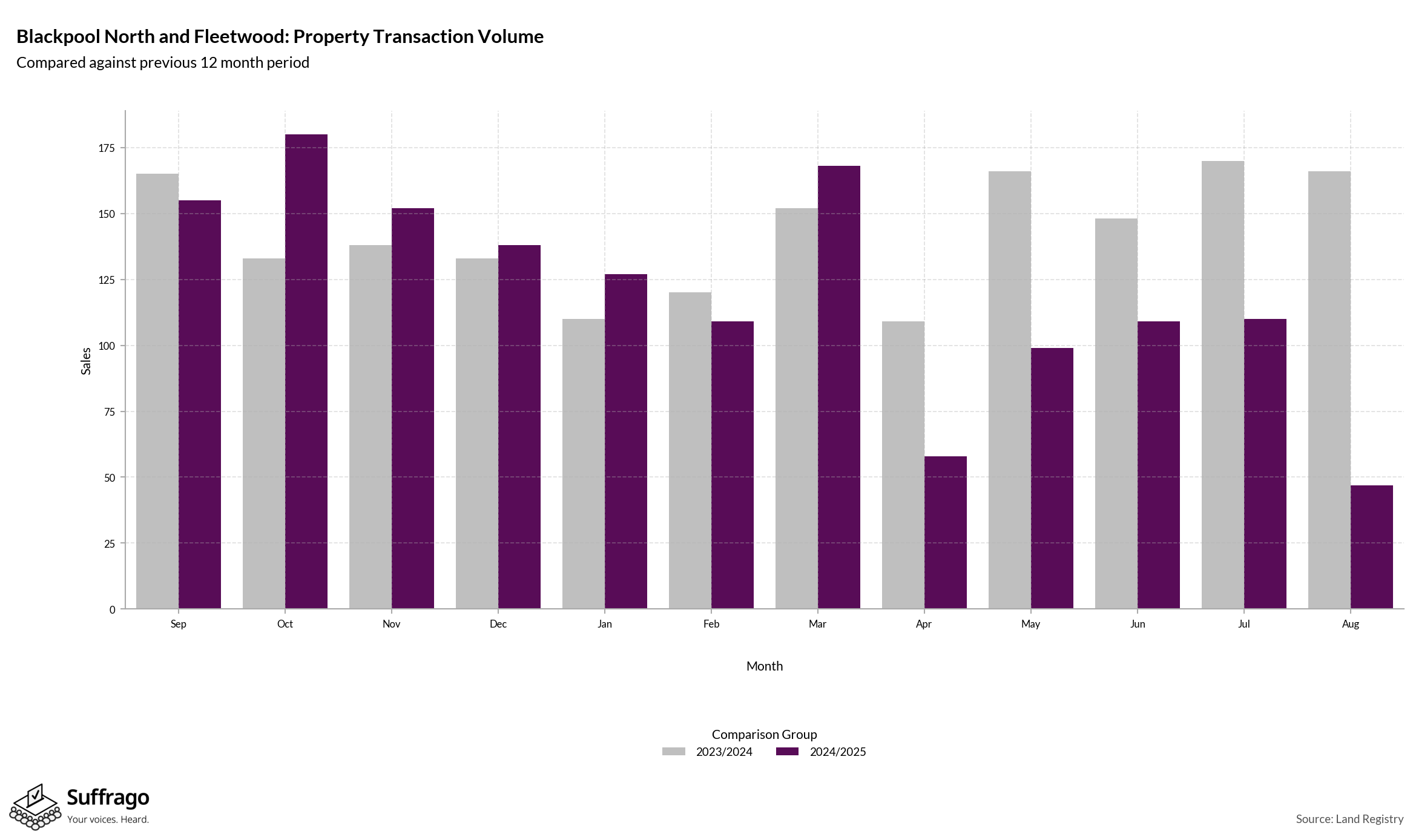 Volume of Property Transactions: 12 Months Ending 2025-08