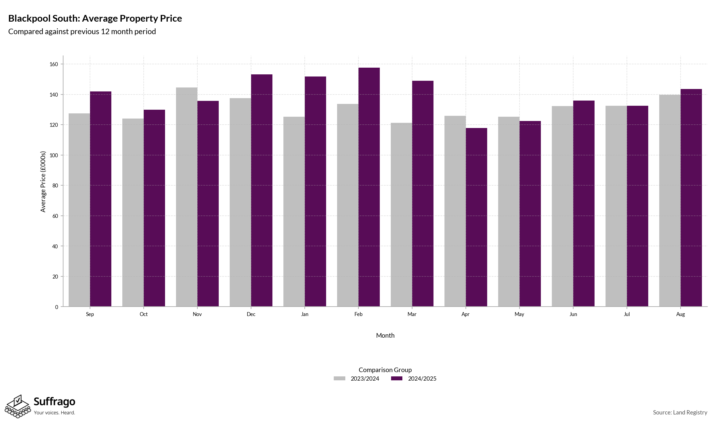 Monthly Price Comparison: 12 Months Ending 2025-08