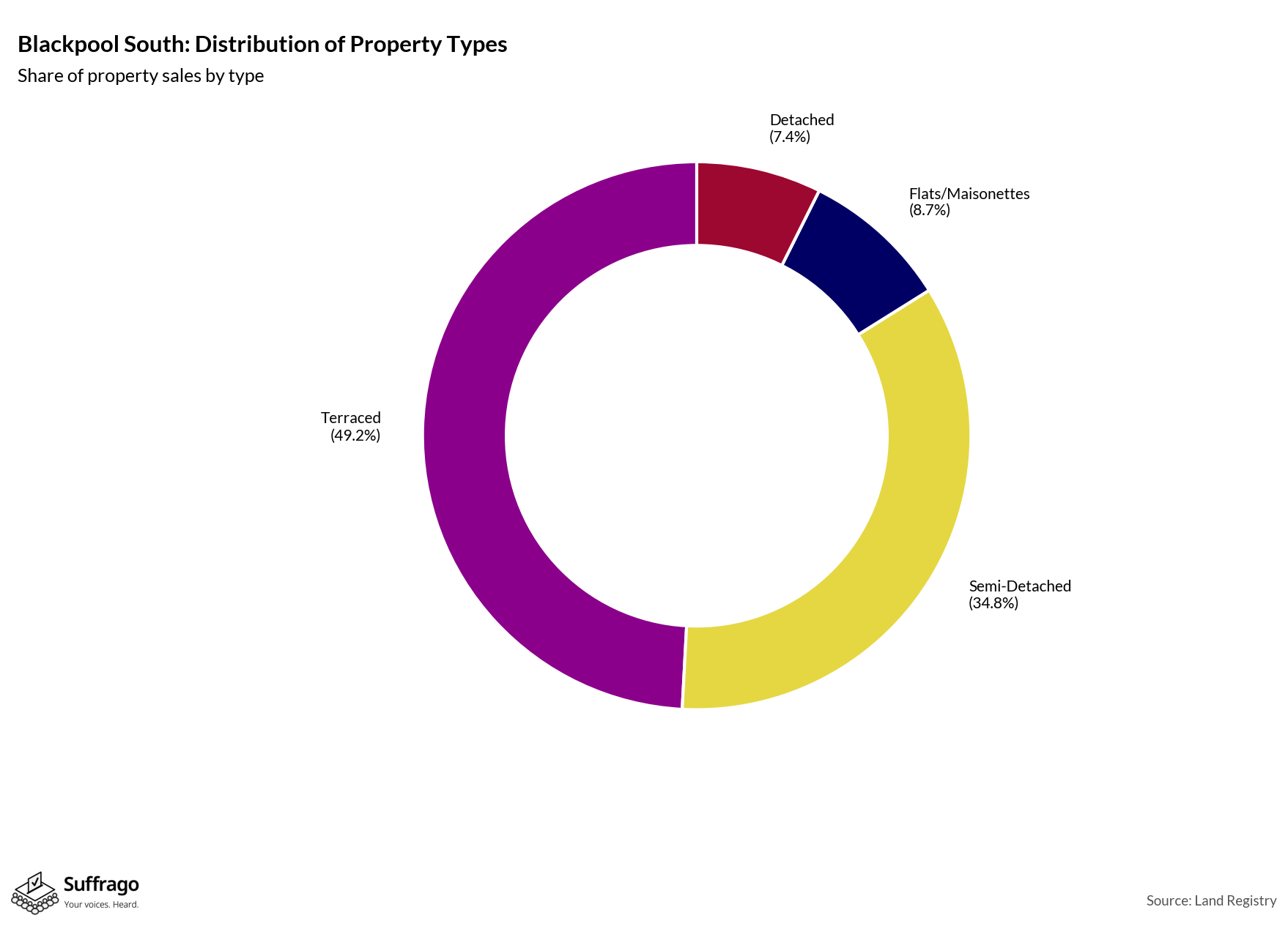 Property Types Sold: 12 Months Ending 2025-08