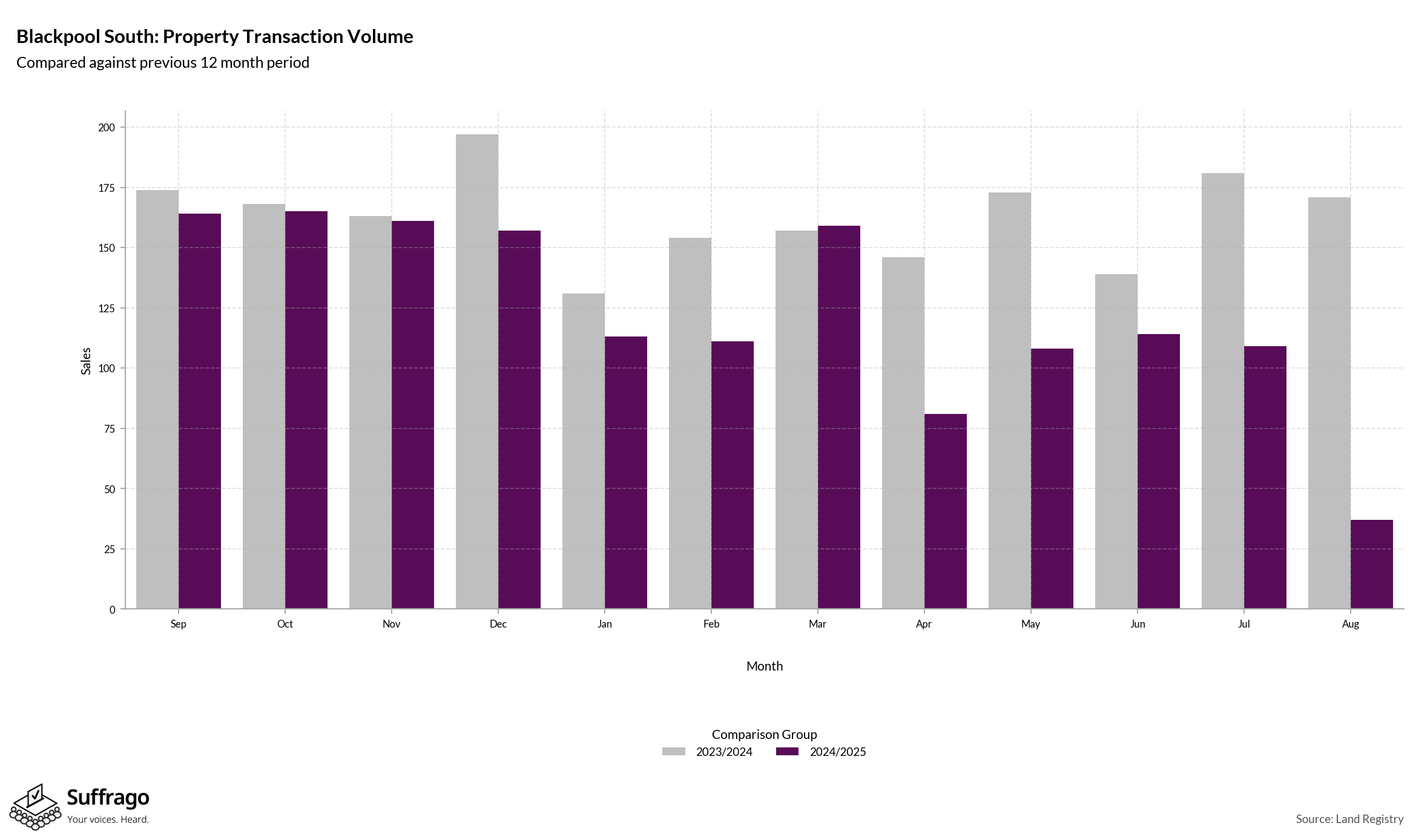 Volume of Property Transactions: 12 Months Ending 2025-08
