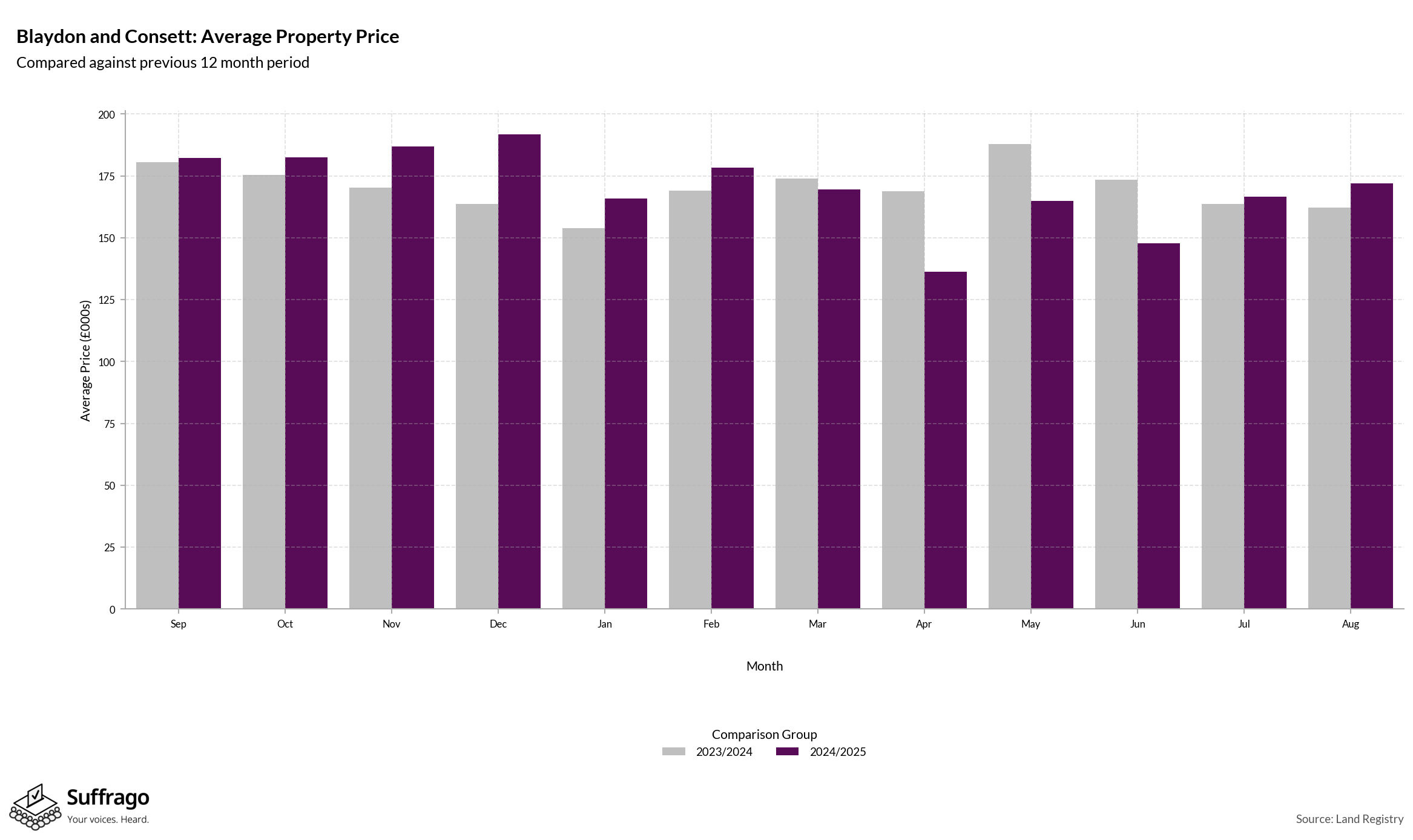 Monthly Price Comparison: 12 Months Ending 2025-08