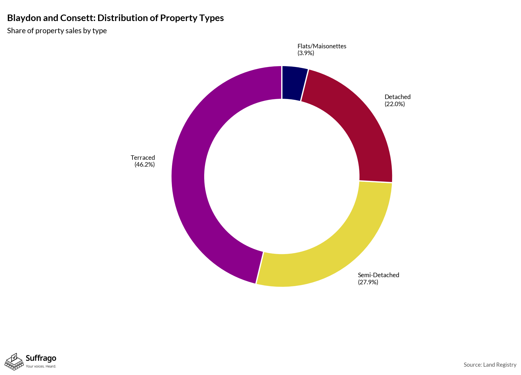 Property Types Sold: 12 Months Ending 2025-08