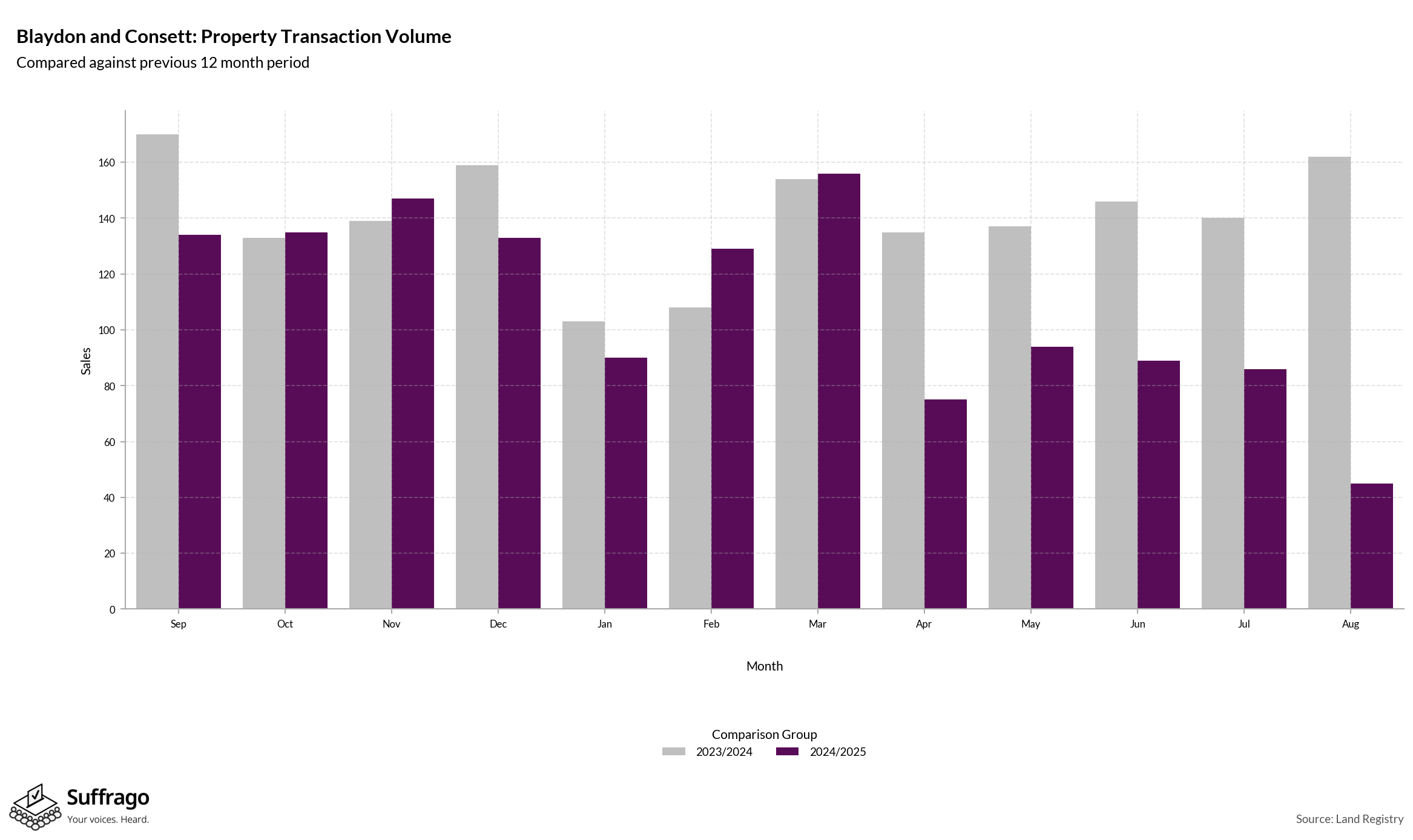 Volume of Property Transactions: 12 Months Ending 2025-08