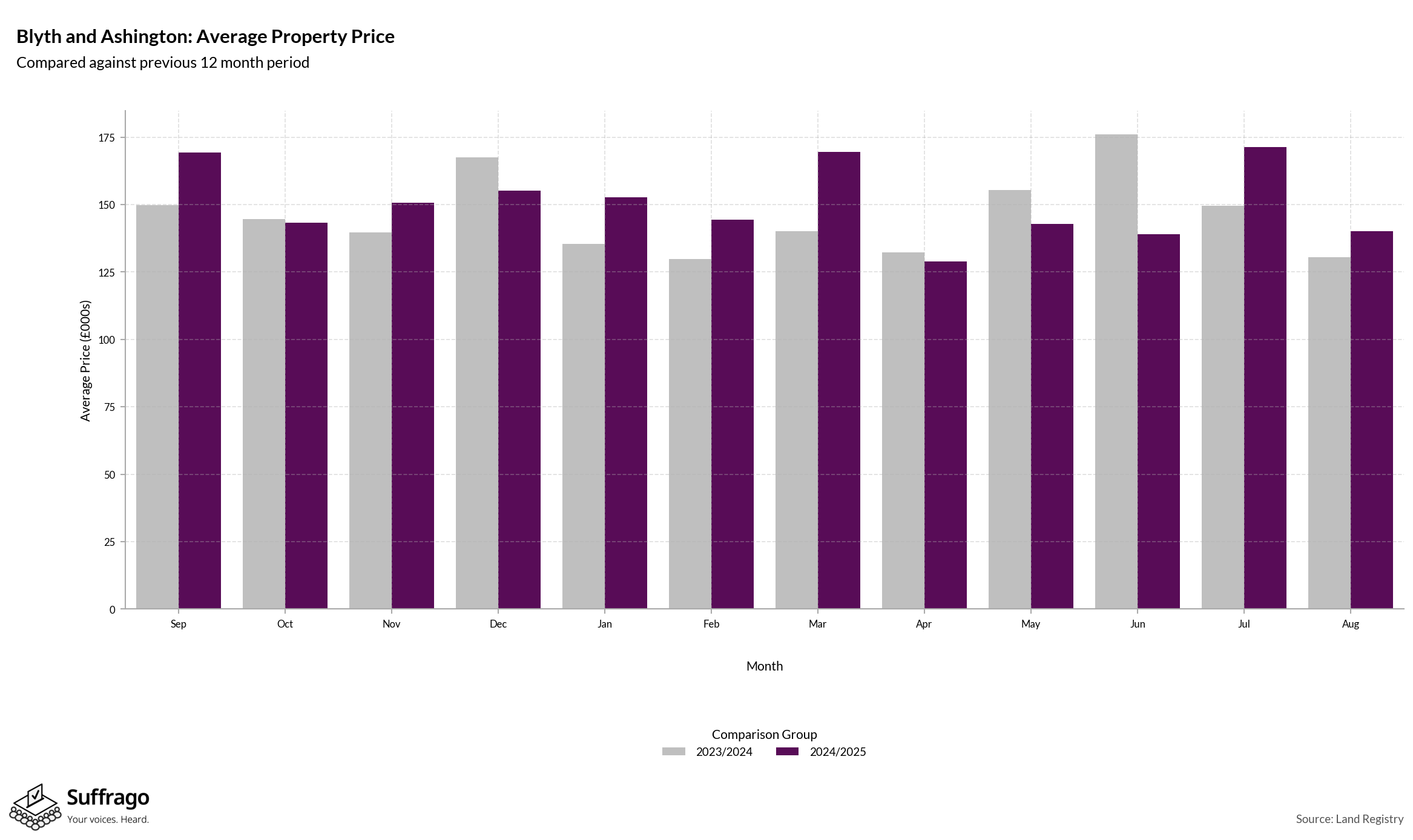 Monthly Price Comparison: 12 Months Ending 2025-08