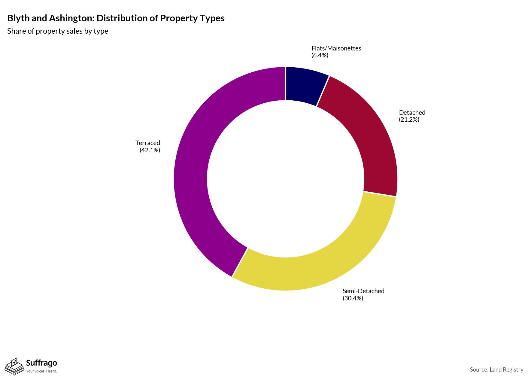 Property Types Sold: 12 Months Ending 2025-08