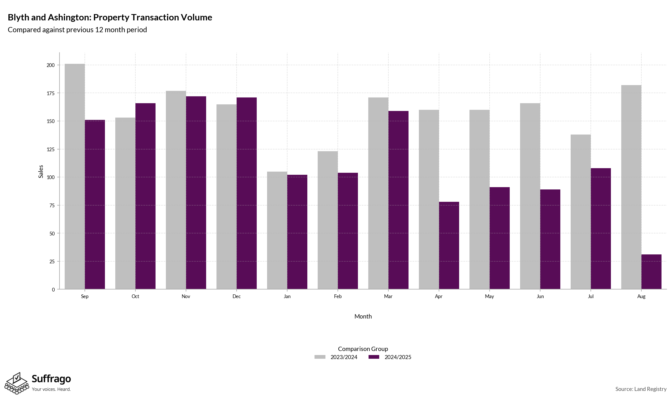Volume of Property Transactions: 12 Months Ending 2025-08