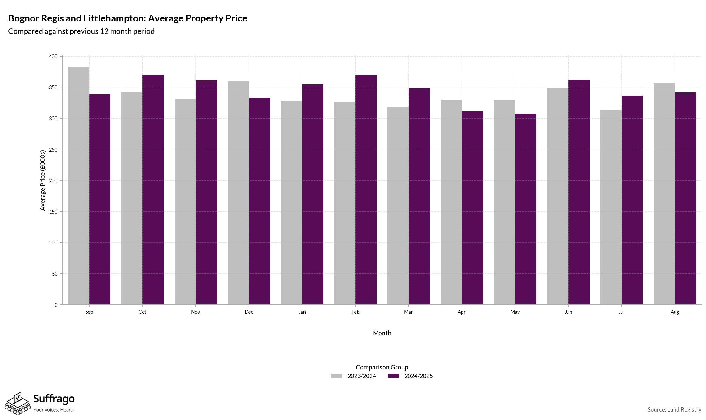 Monthly Price Comparison: 12 Months Ending 2025-08