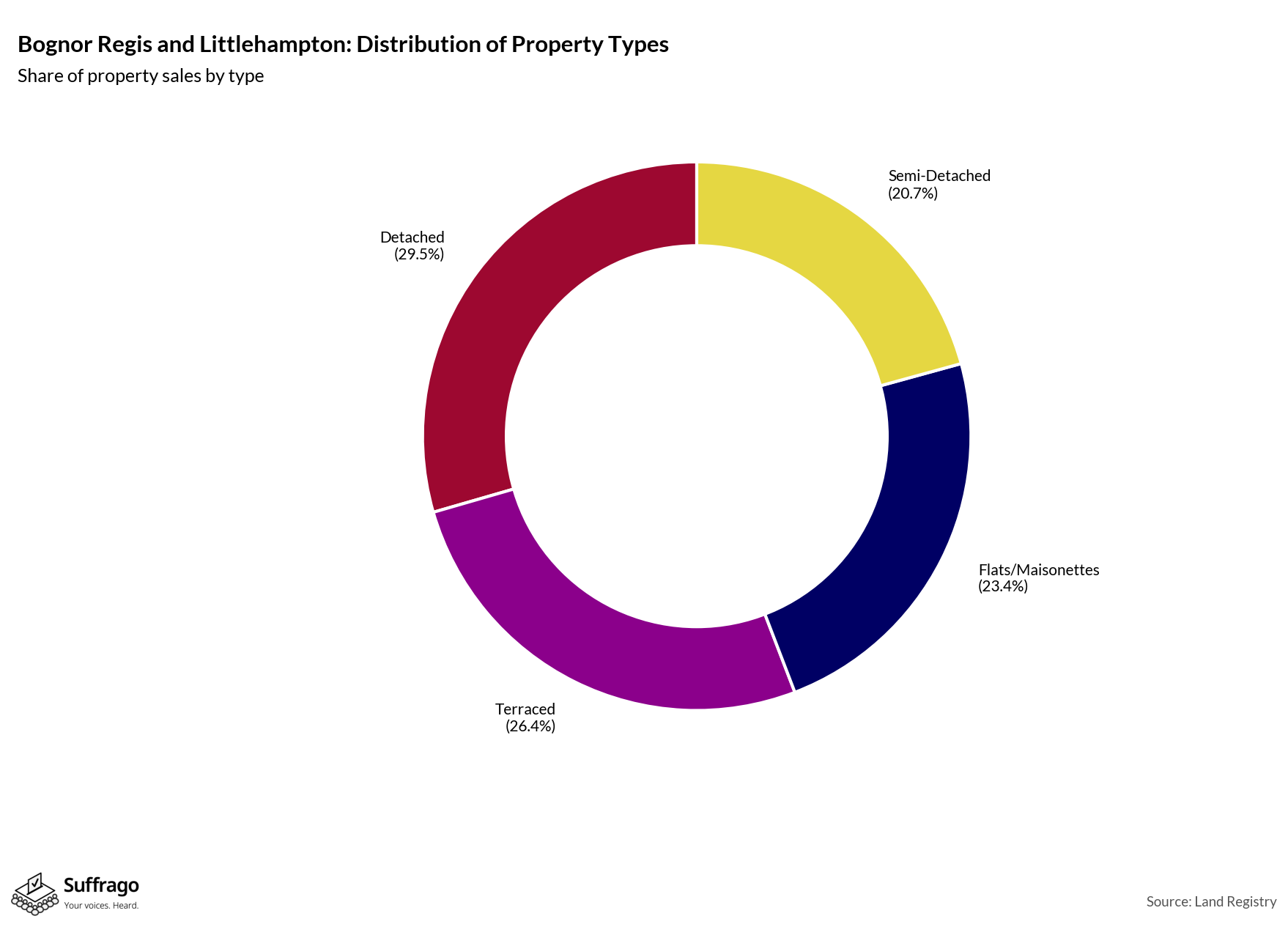 Property Types Sold: 12 Months Ending 2025-08