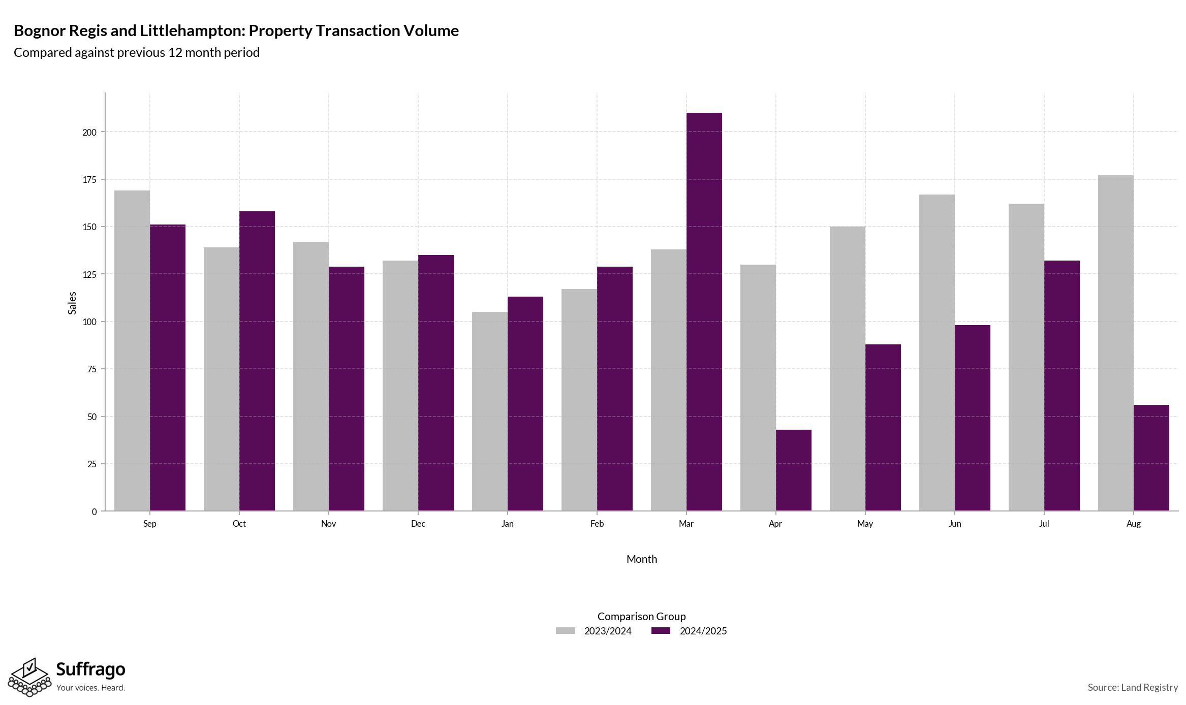 Volume of Property Transactions: 12 Months Ending 2025-08