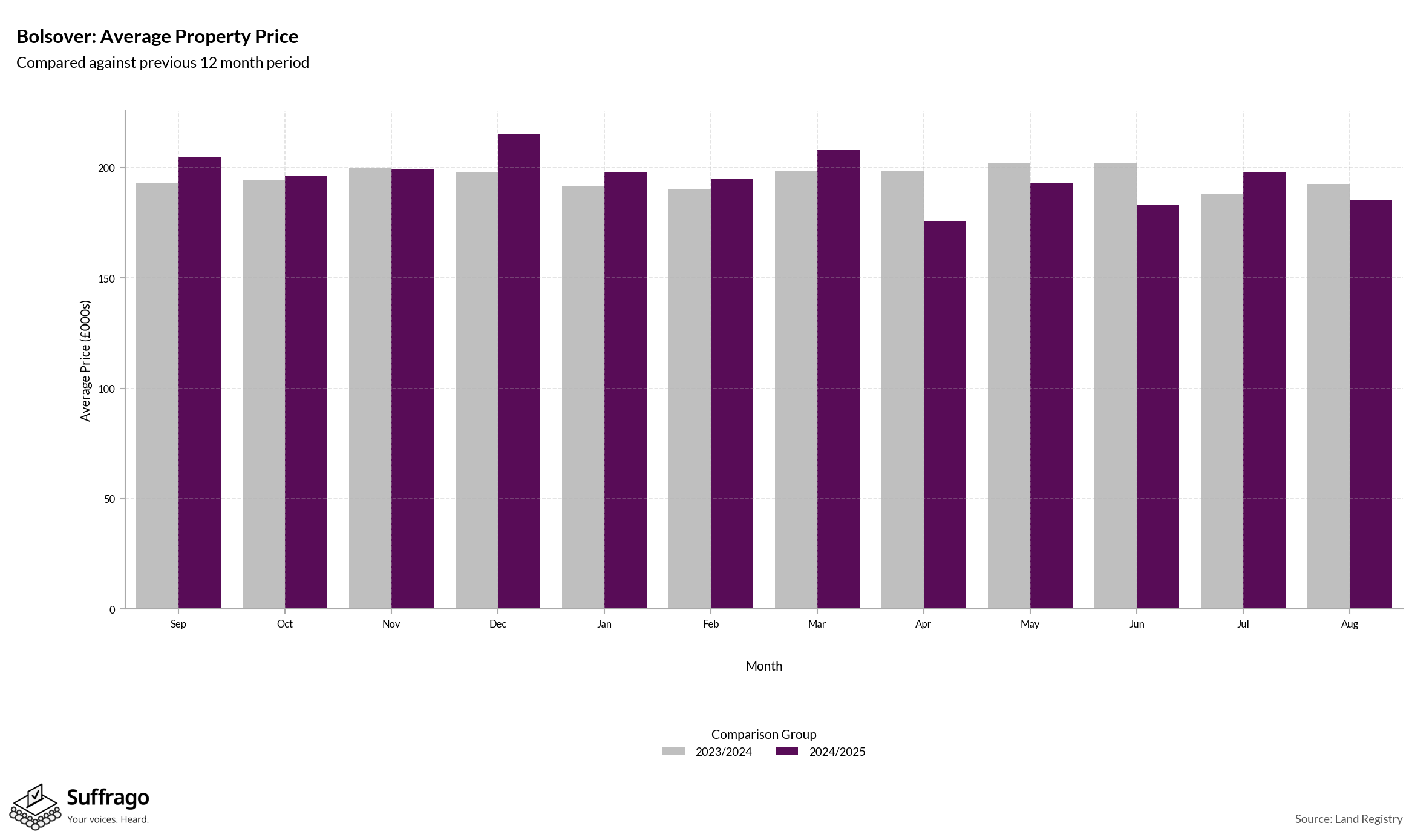 Monthly Price Comparison: 12 Months Ending 2025-08