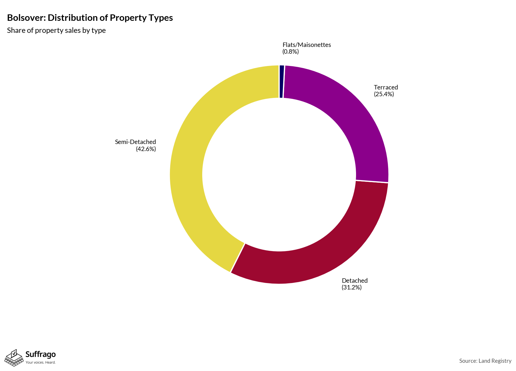 Property Types Sold: 12 Months Ending 2025-08