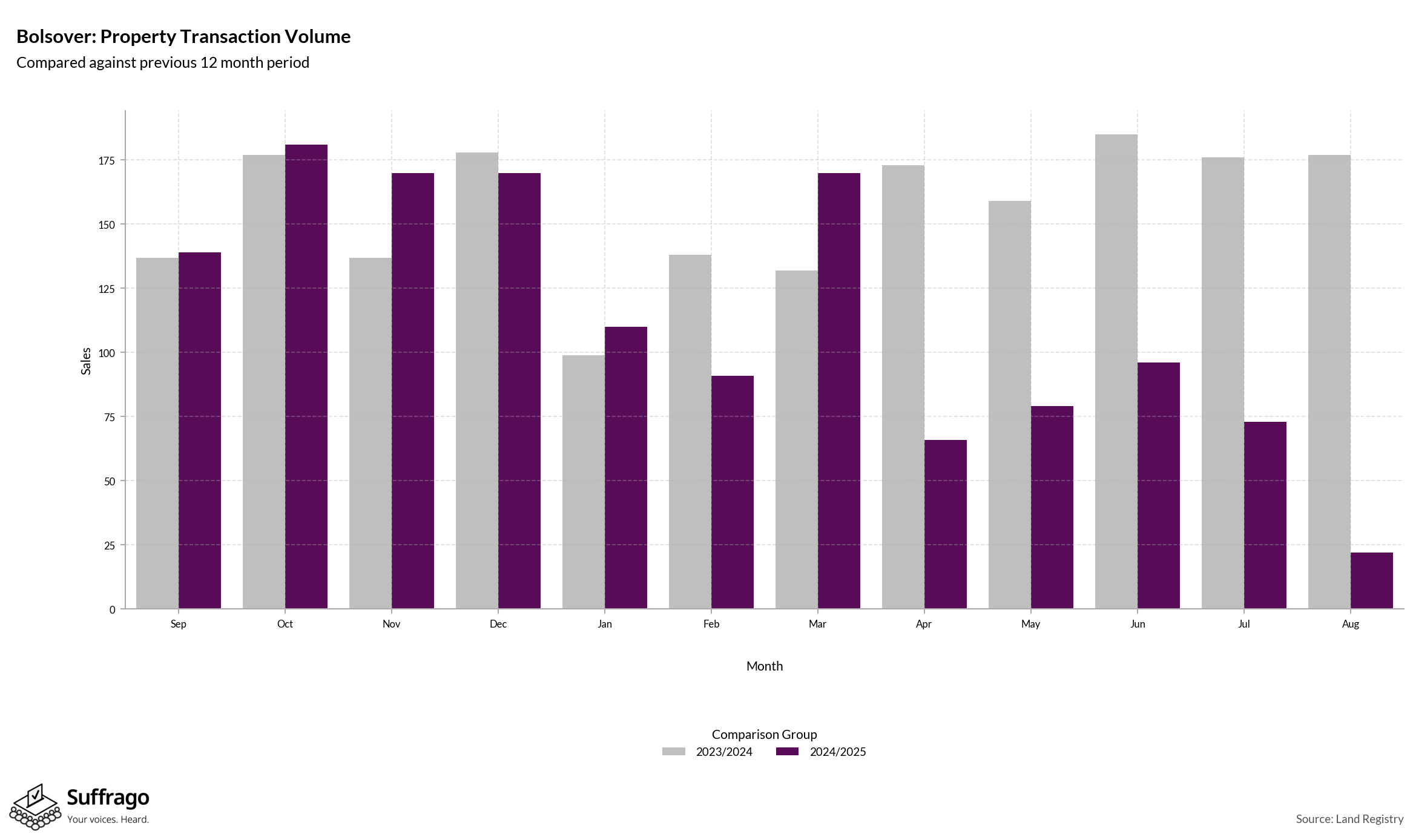 Volume of Property Transactions: 12 Months Ending 2025-08