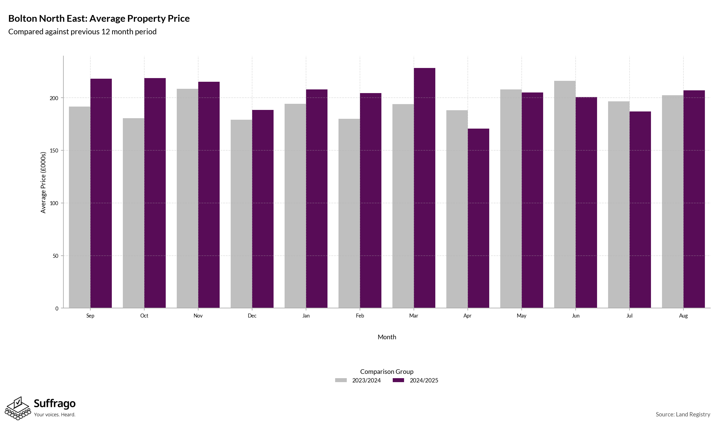 Monthly Price Comparison: 12 Months Ending 2025-08