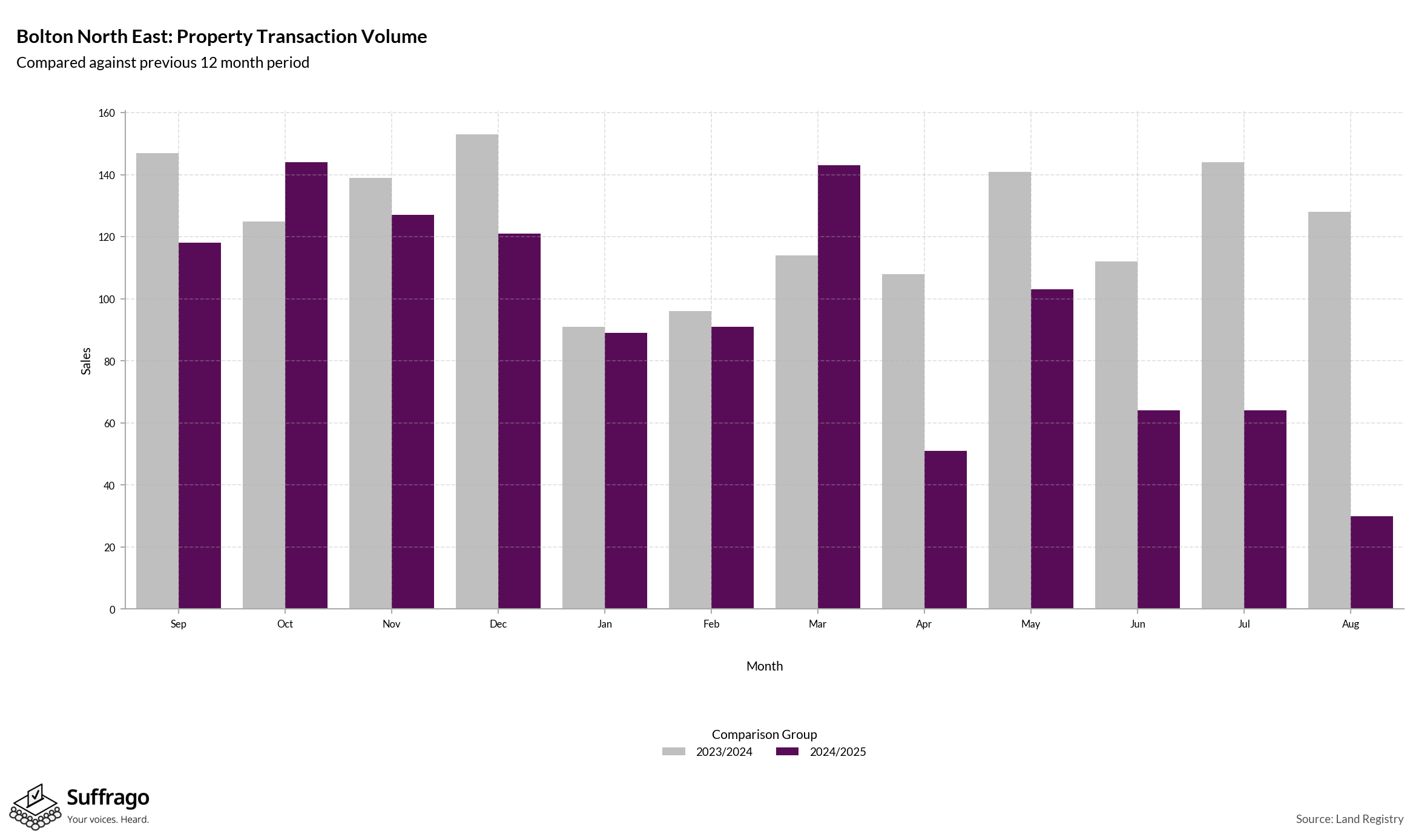 Volume of Property Transactions: 12 Months Ending 2025-08