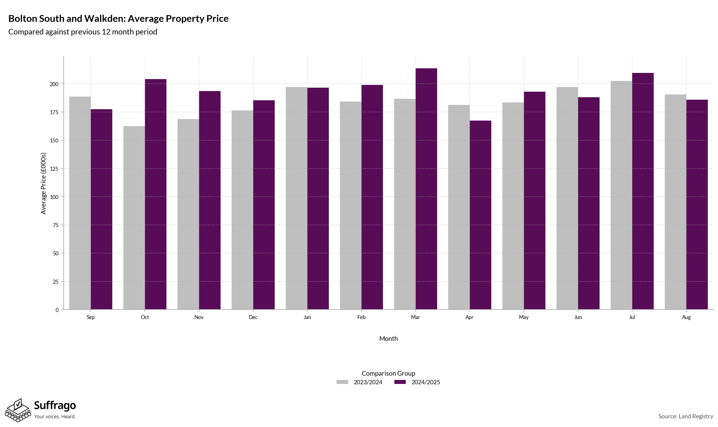 Monthly Price Comparison: 12 Months Ending 2025-08