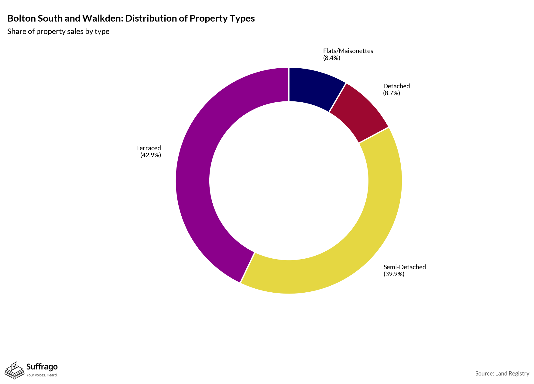 Property Types Sold: 12 Months Ending 2025-08