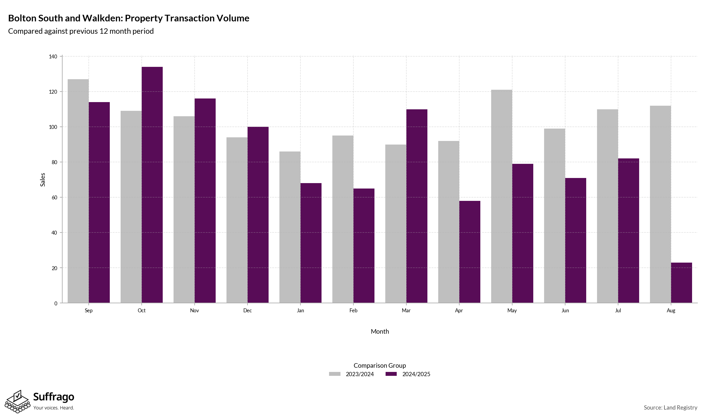 Volume of Property Transactions: 12 Months Ending 2025-08
