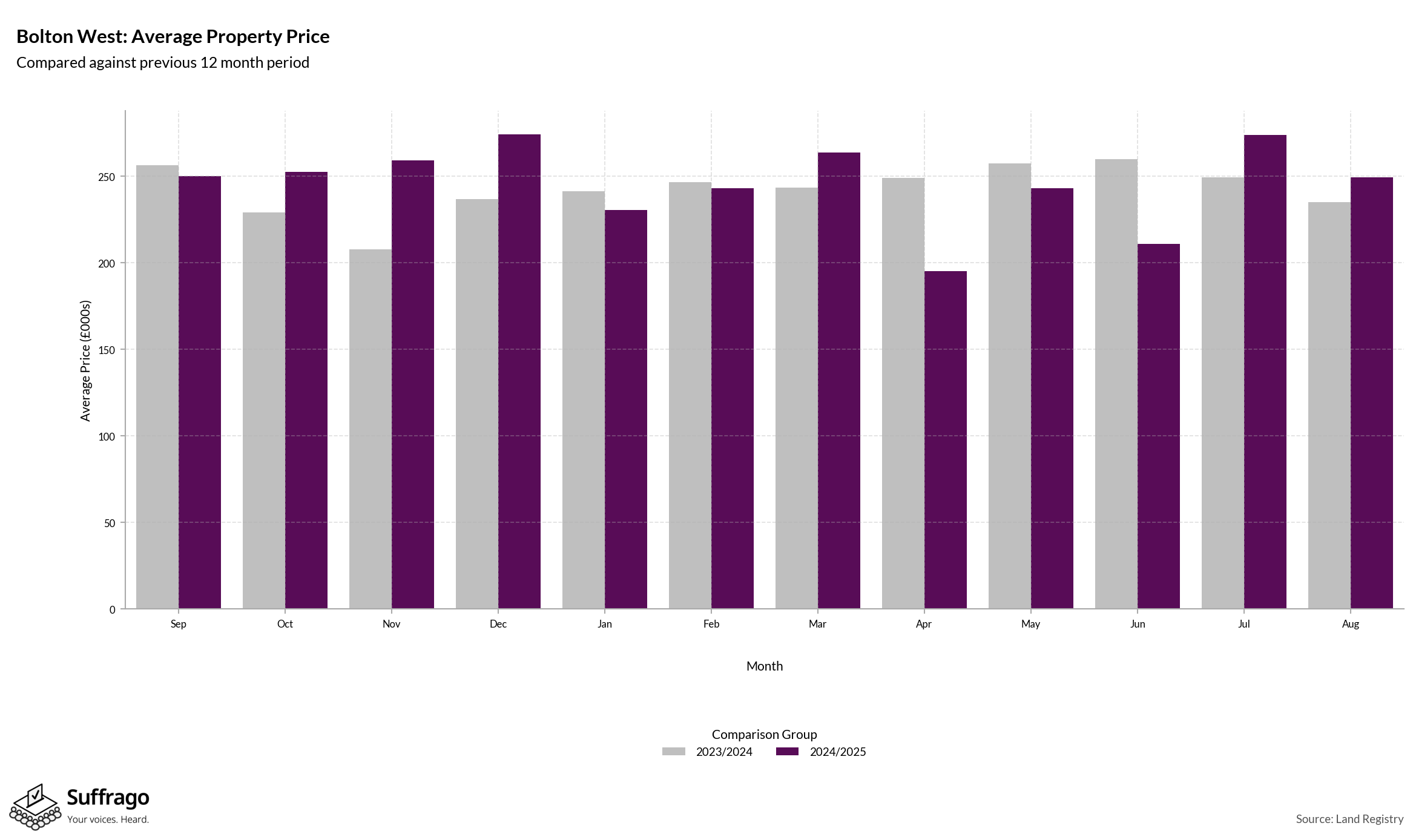 Monthly Price Comparison: 12 Months Ending 2025-08