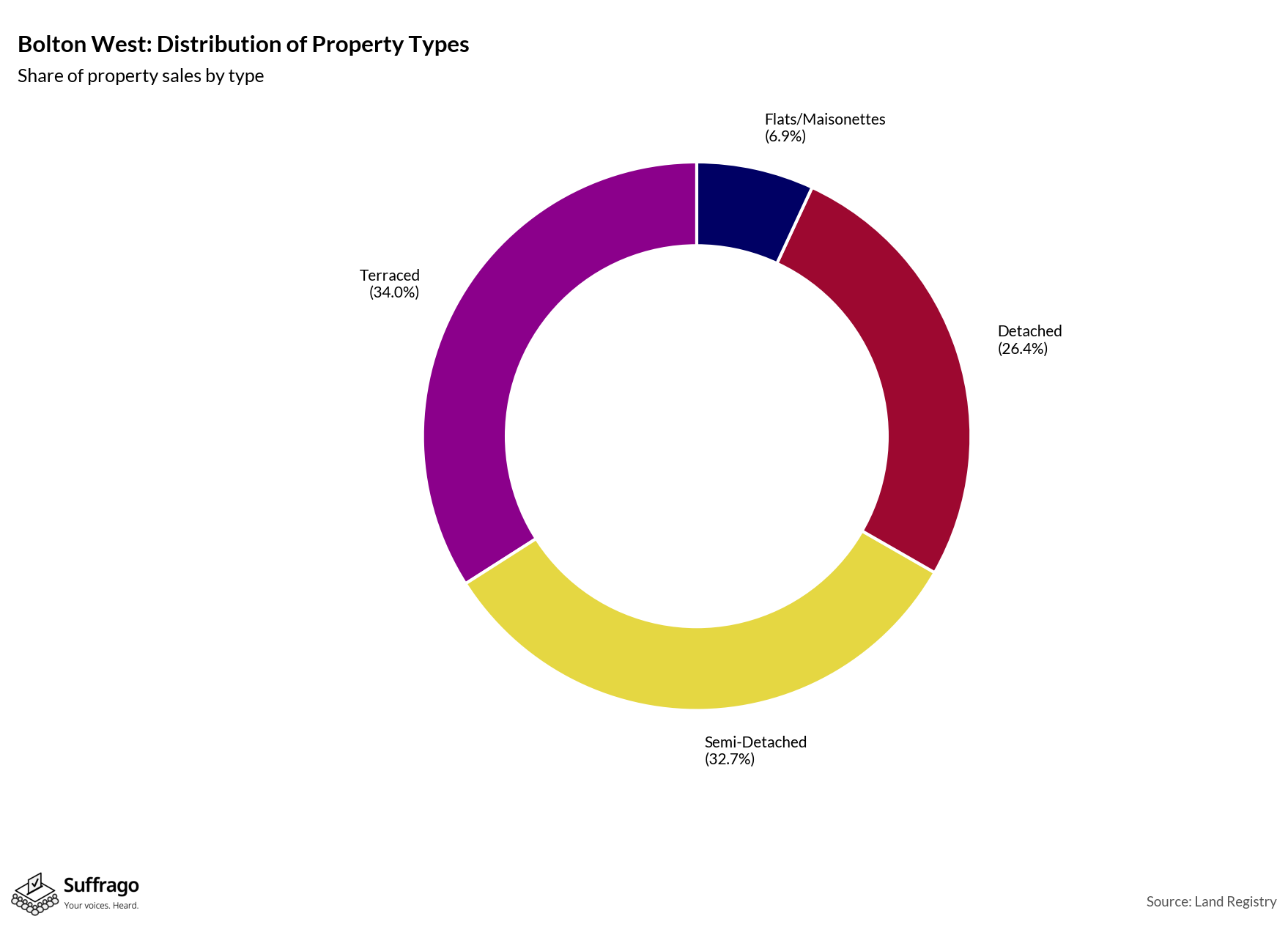Property Types Sold: 12 Months Ending 2025-08