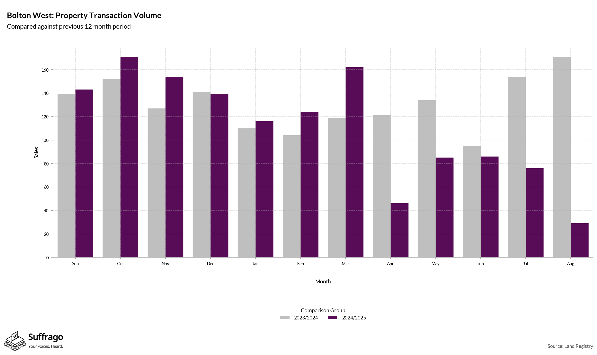 Volume of Property Transactions: 12 Months Ending 2025-08
