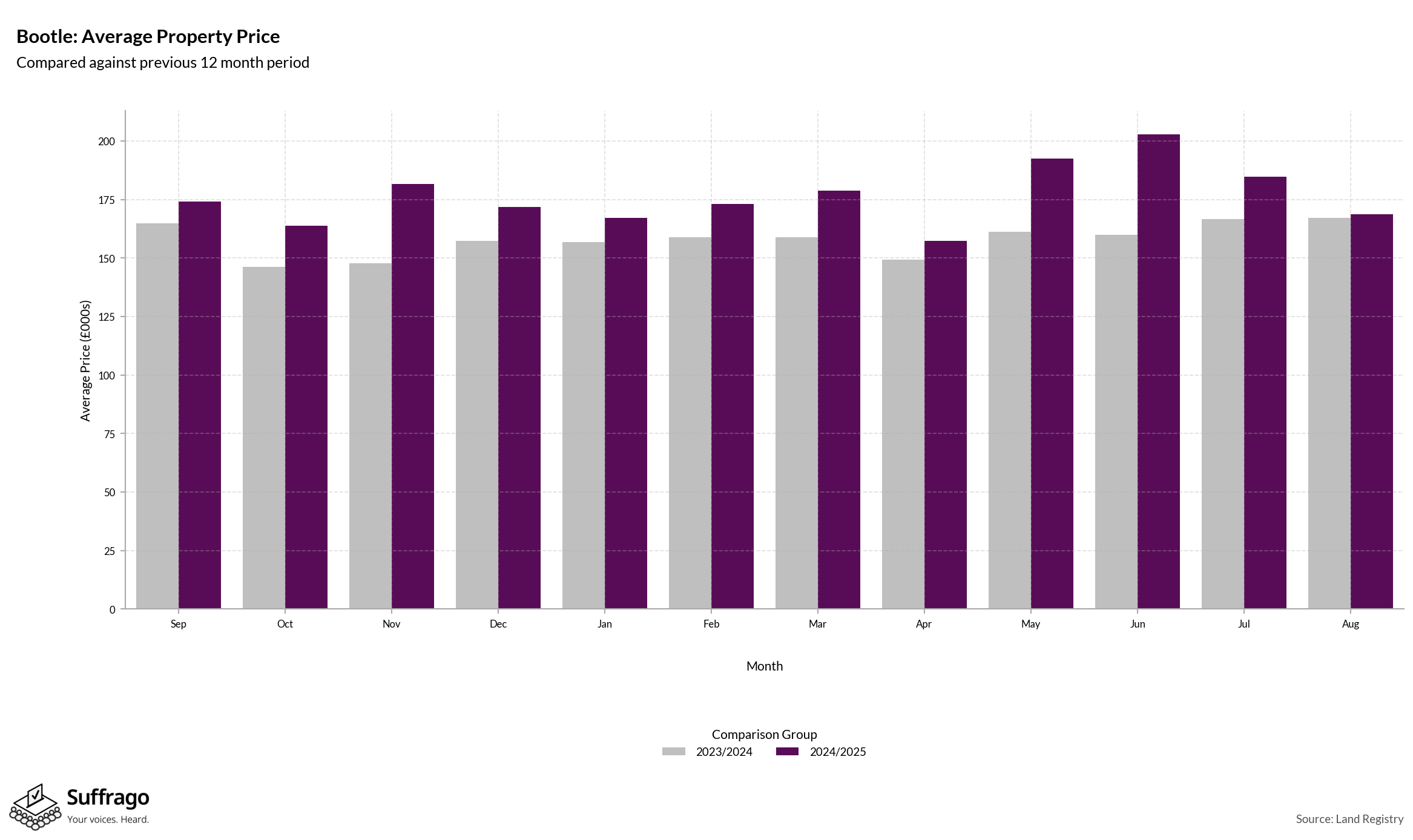 Monthly Price Comparison: 12 Months Ending 2025-08