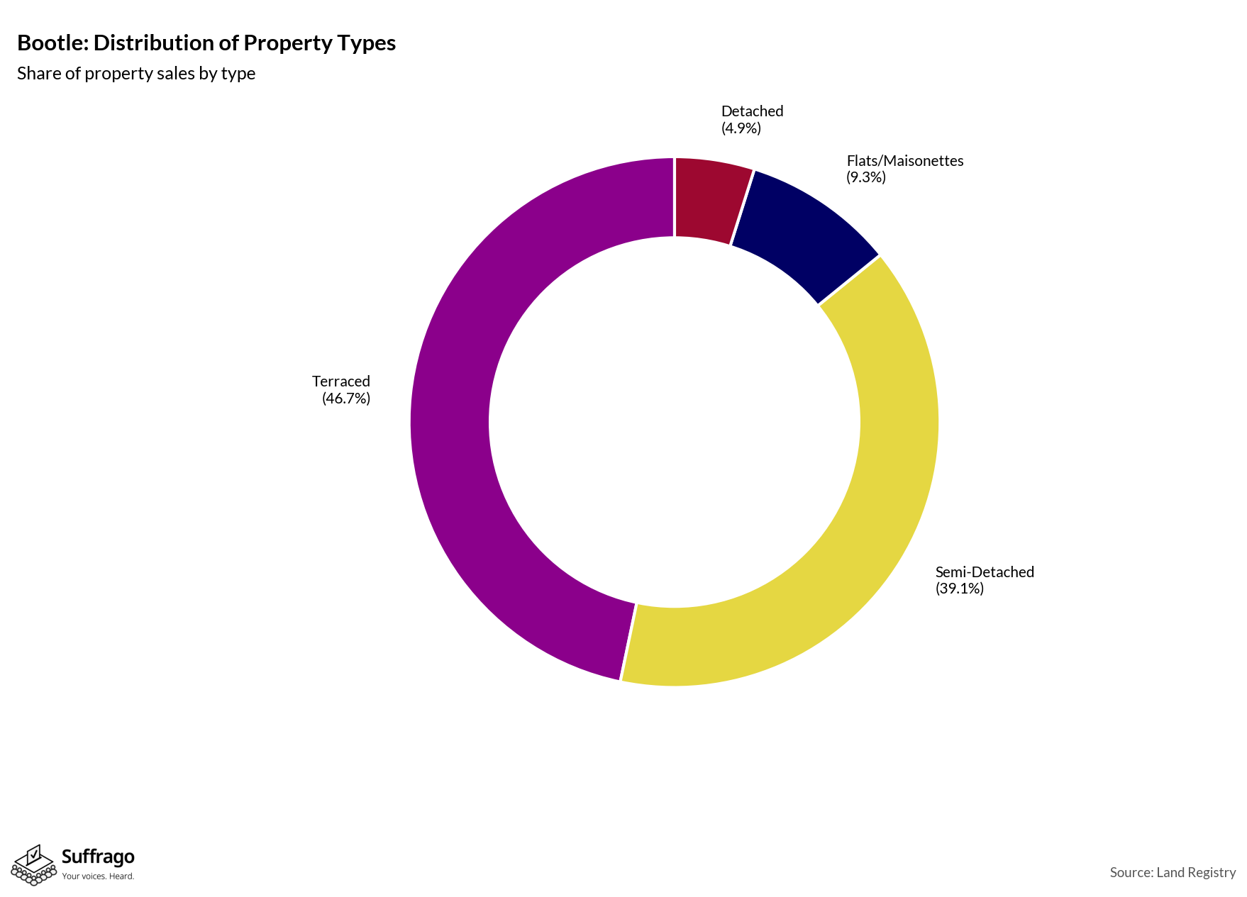 Property Types Sold: 12 Months Ending 2025-08
