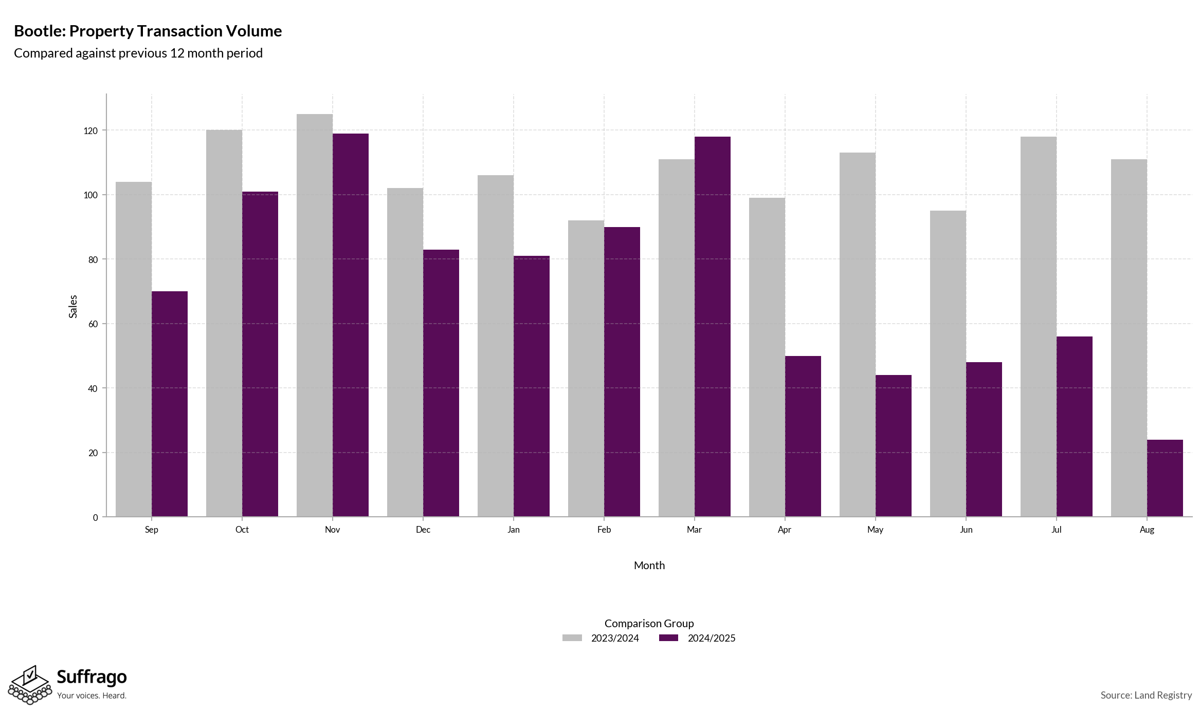 Volume of Property Transactions: 12 Months Ending 2025-08