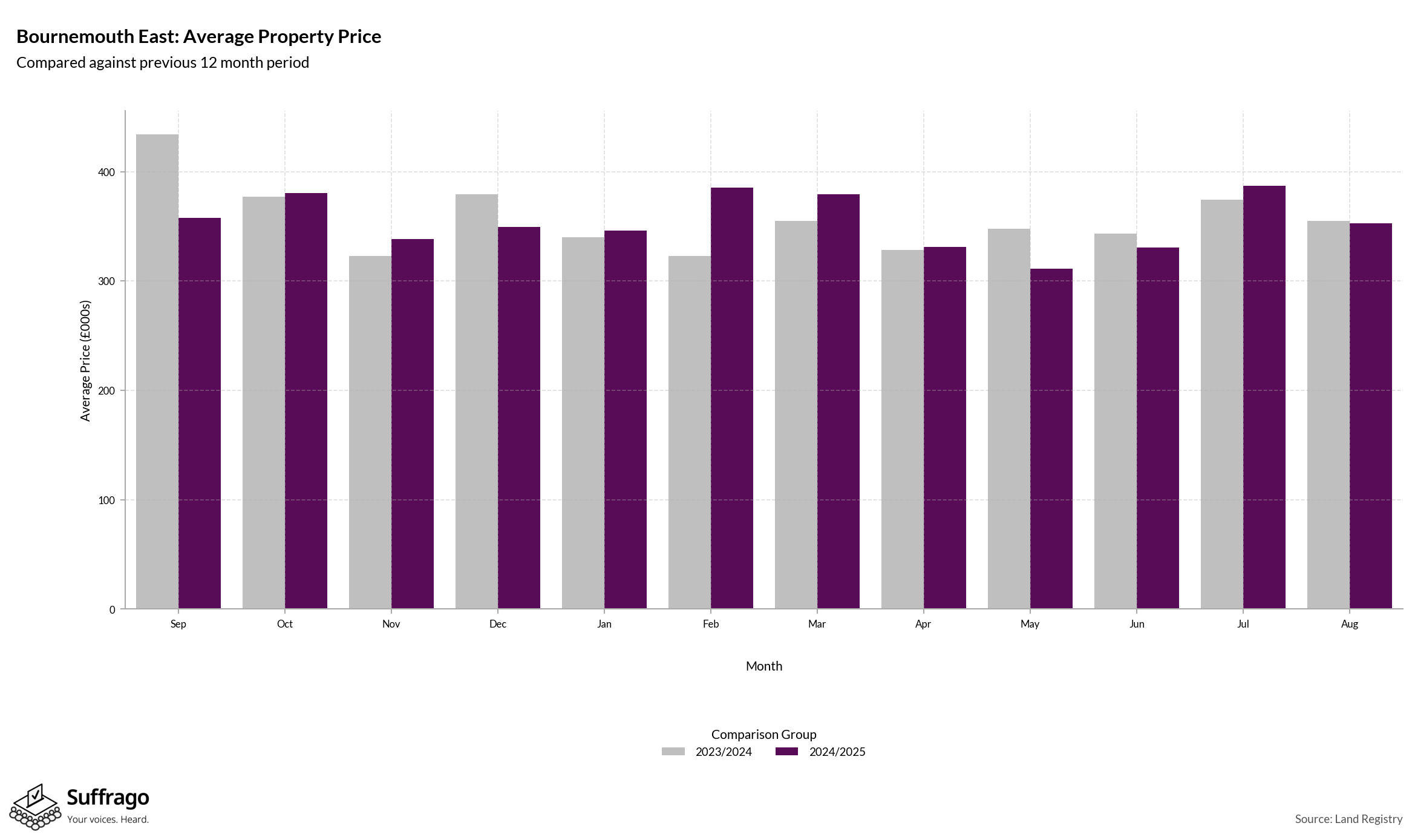 Monthly Price Comparison: 12 Months Ending 2025-08