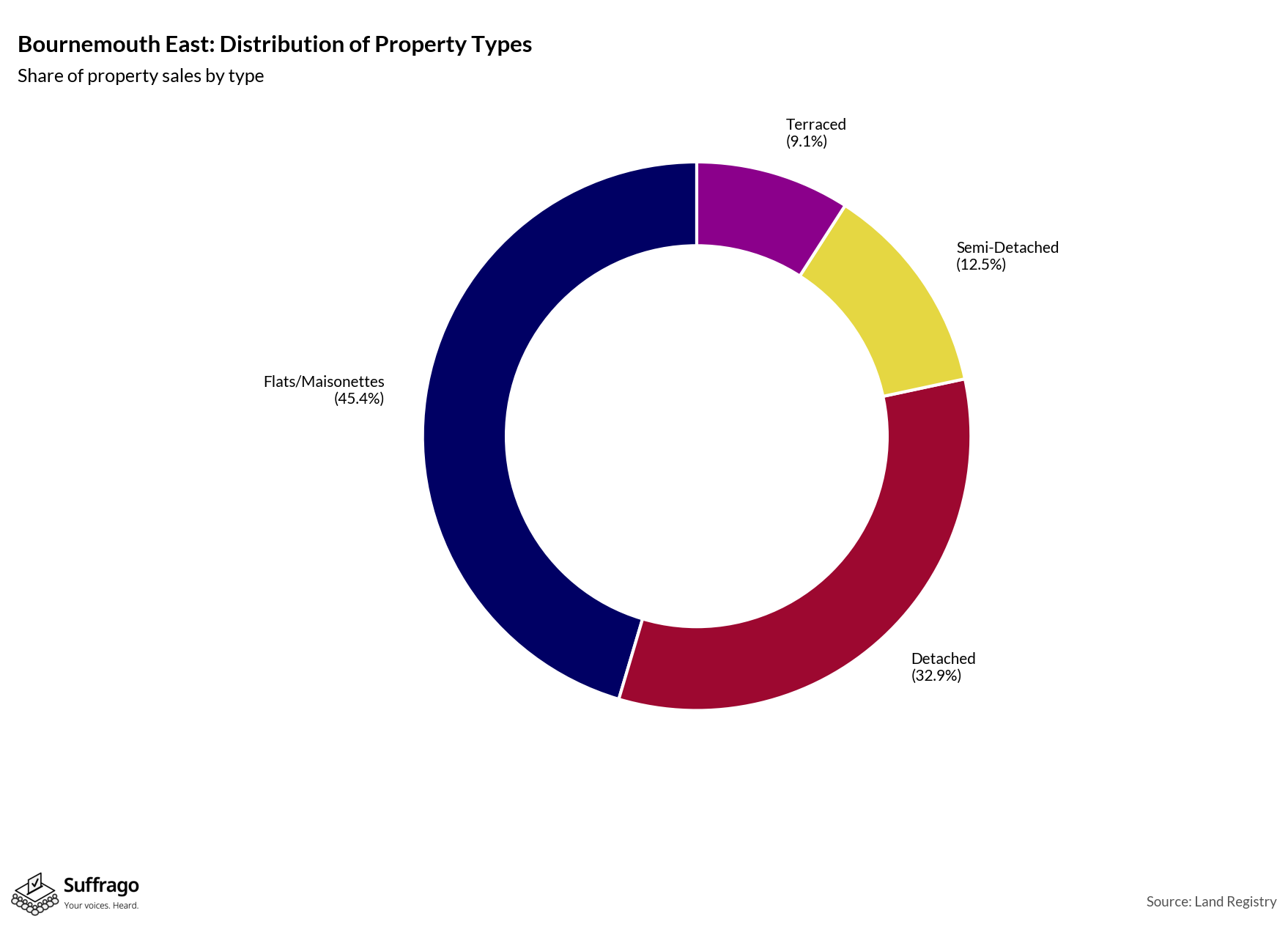 Property Types Sold: 12 Months Ending 2025-08
