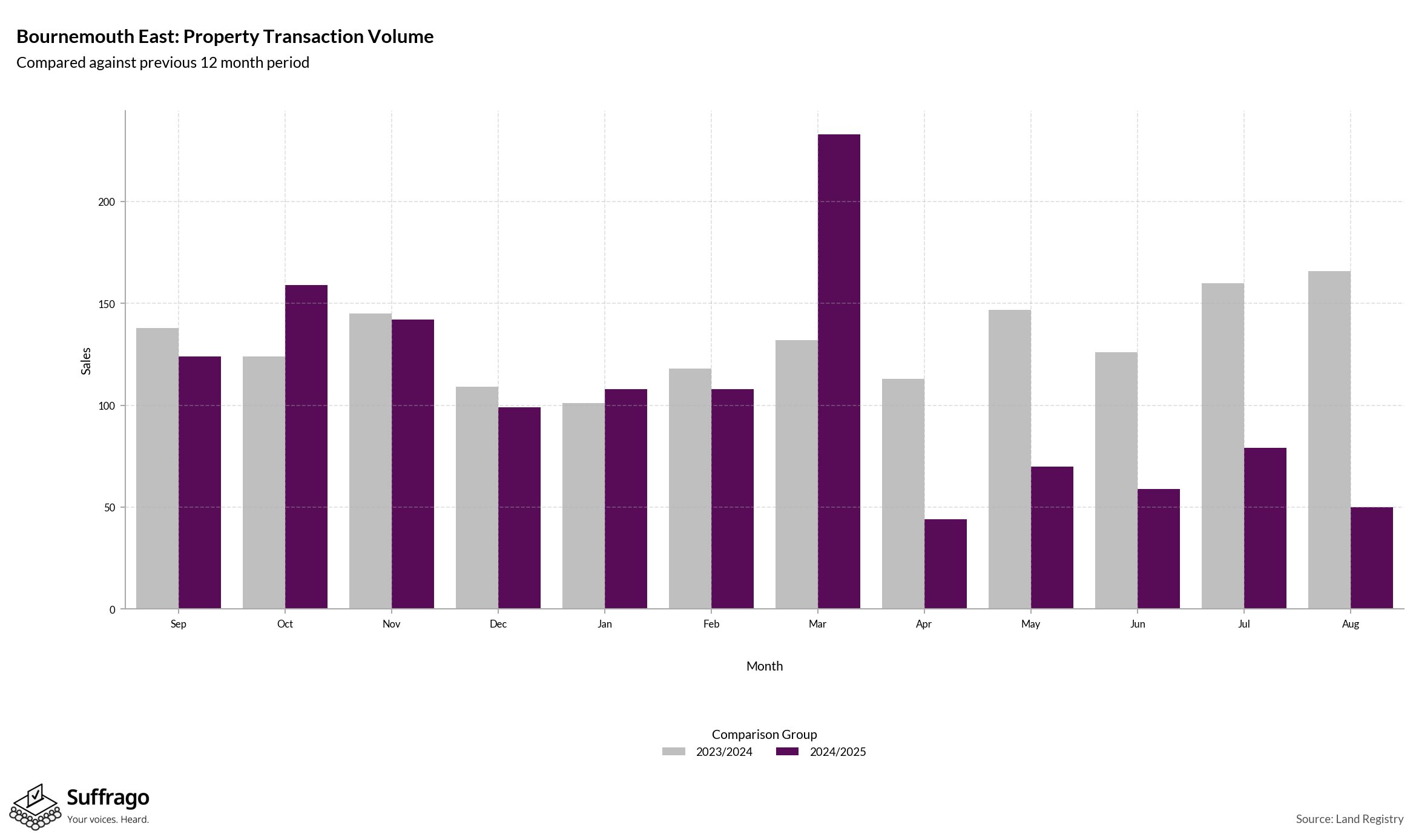 Volume of Property Transactions: 12 Months Ending 2025-08