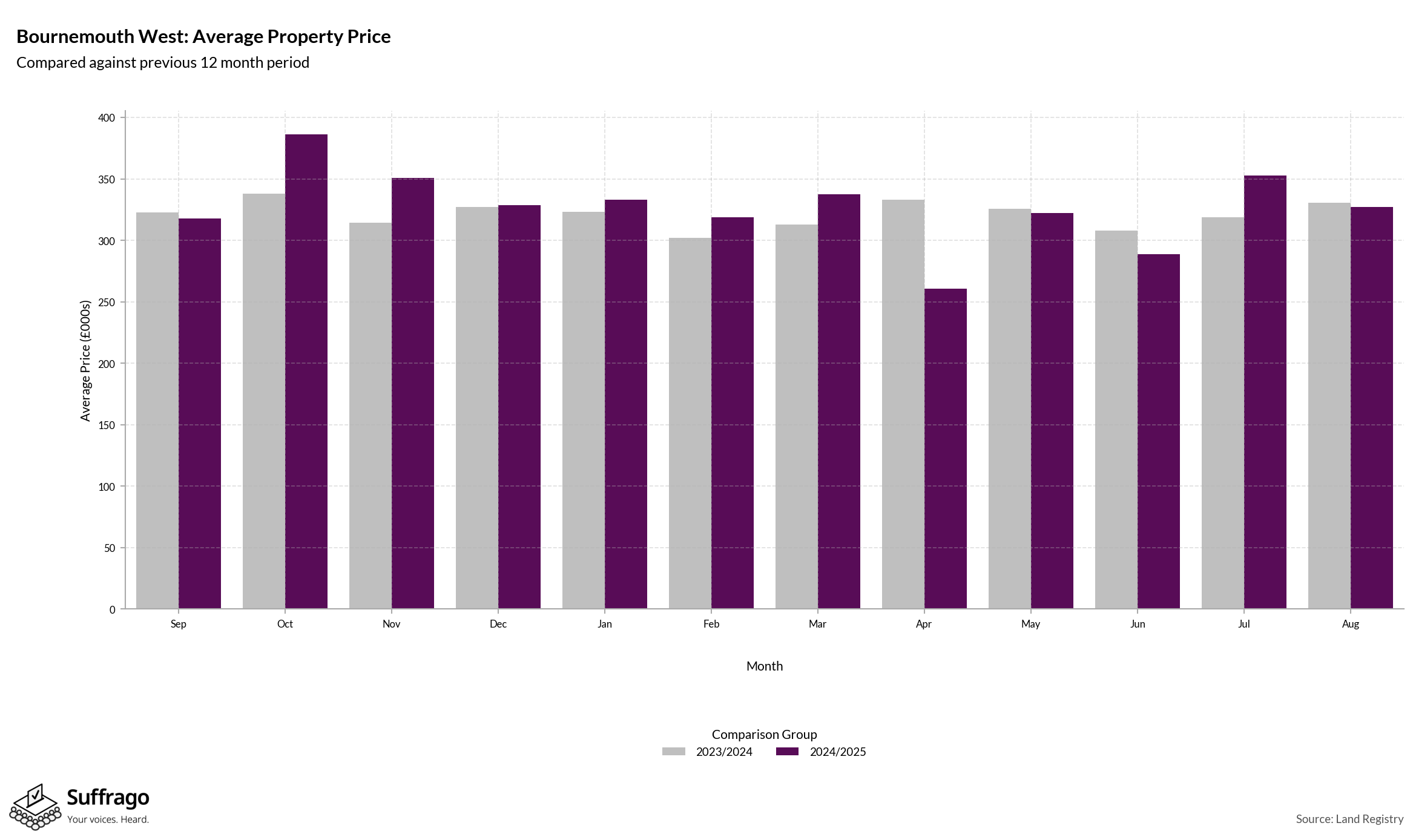 Monthly Price Comparison: 12 Months Ending 2025-08