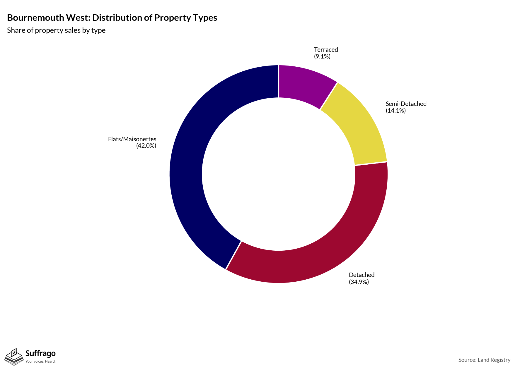 Property Types Sold: 12 Months Ending 2025-08