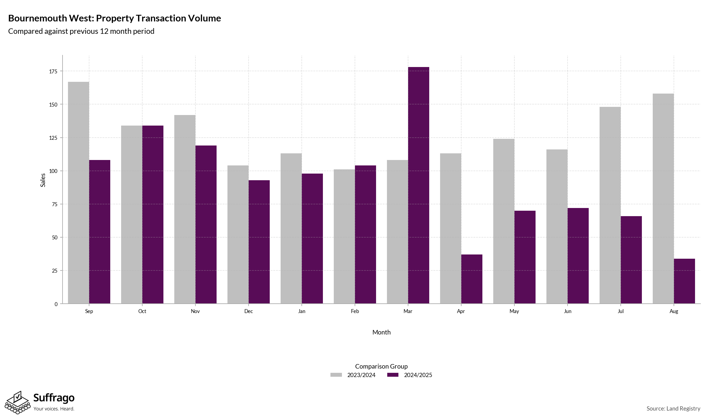 Volume of Property Transactions: 12 Months Ending 2025-08