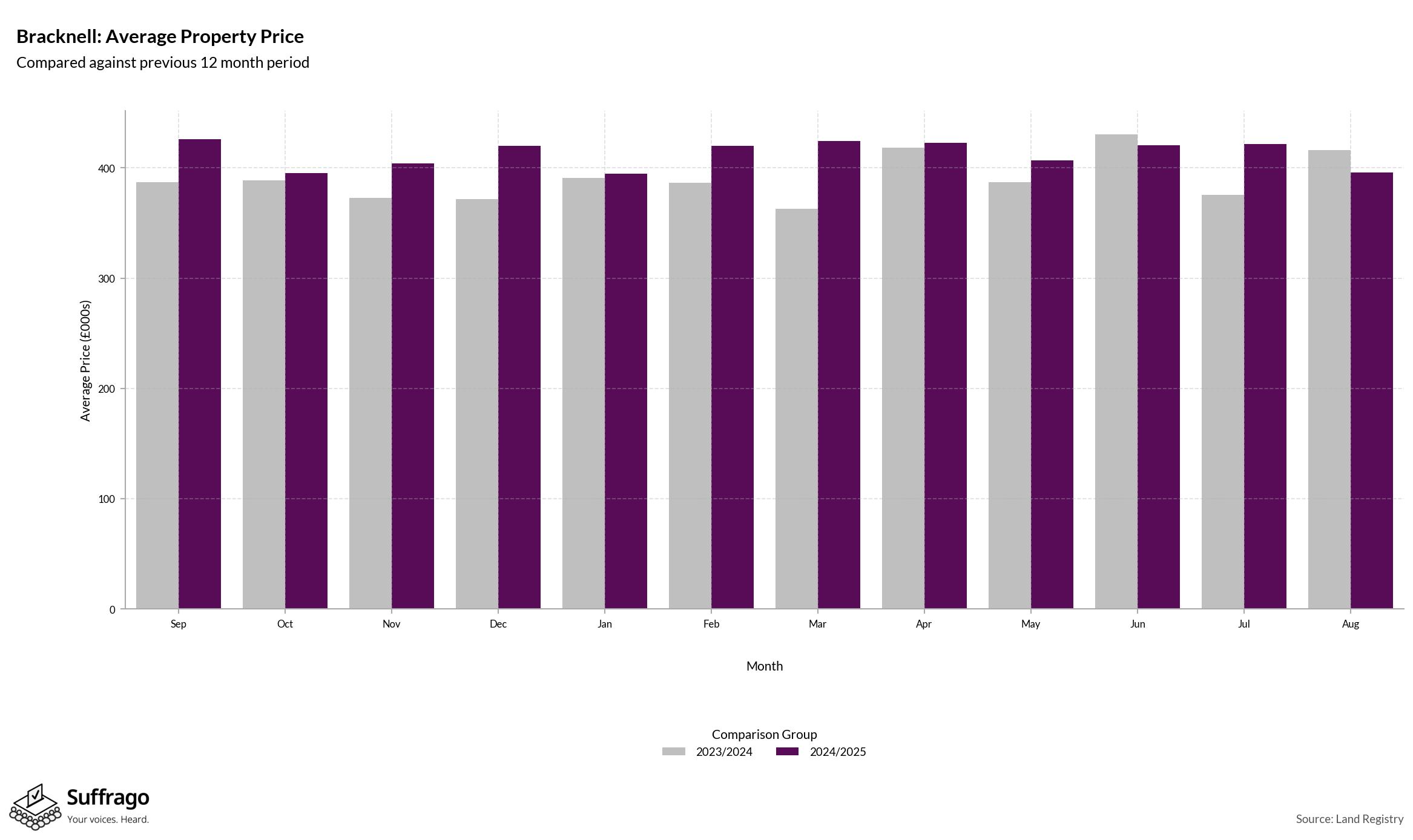 Monthly Price Comparison: 12 Months Ending 2025-08