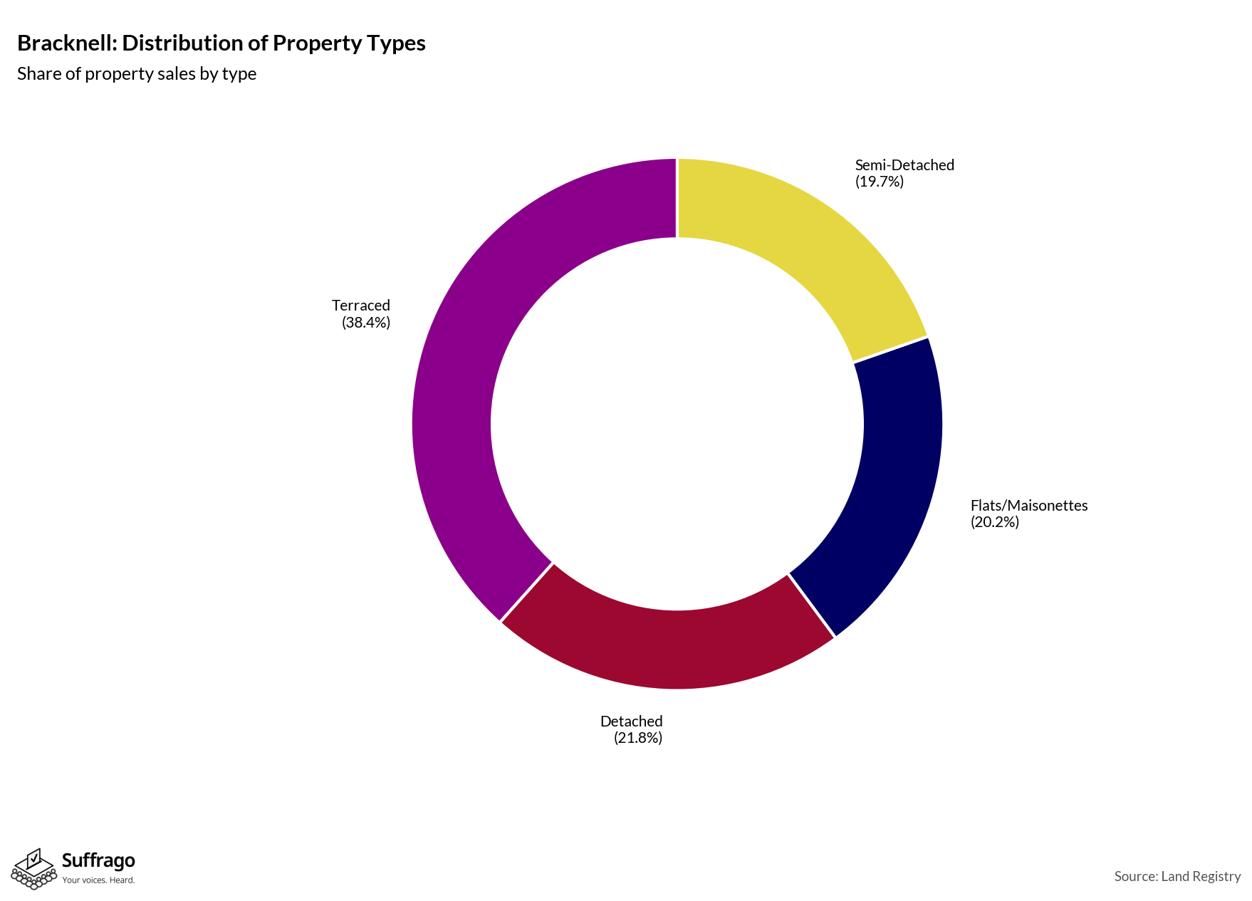 Property Types Sold: 12 Months Ending 2025-08