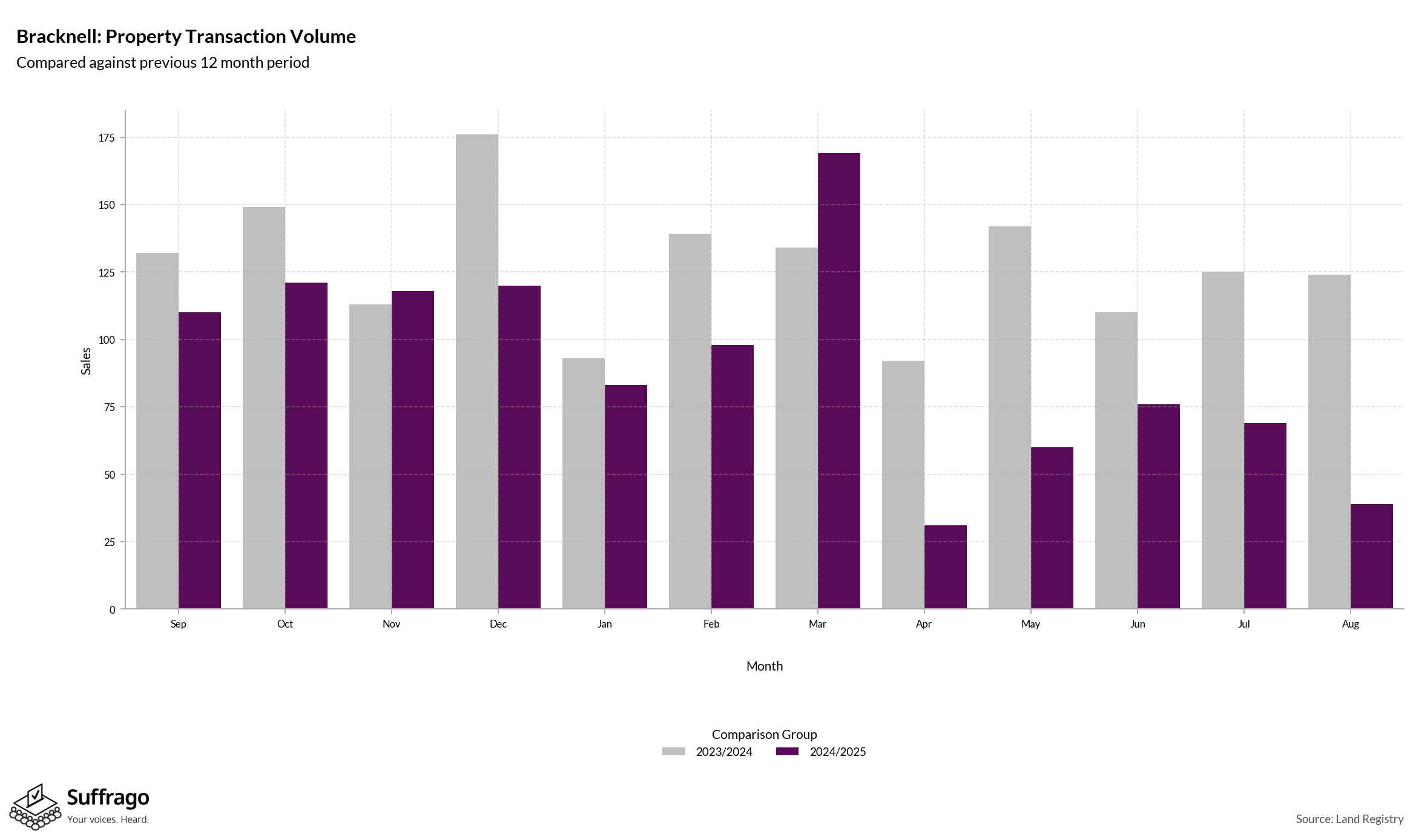 Volume of Property Transactions: 12 Months Ending 2025-08