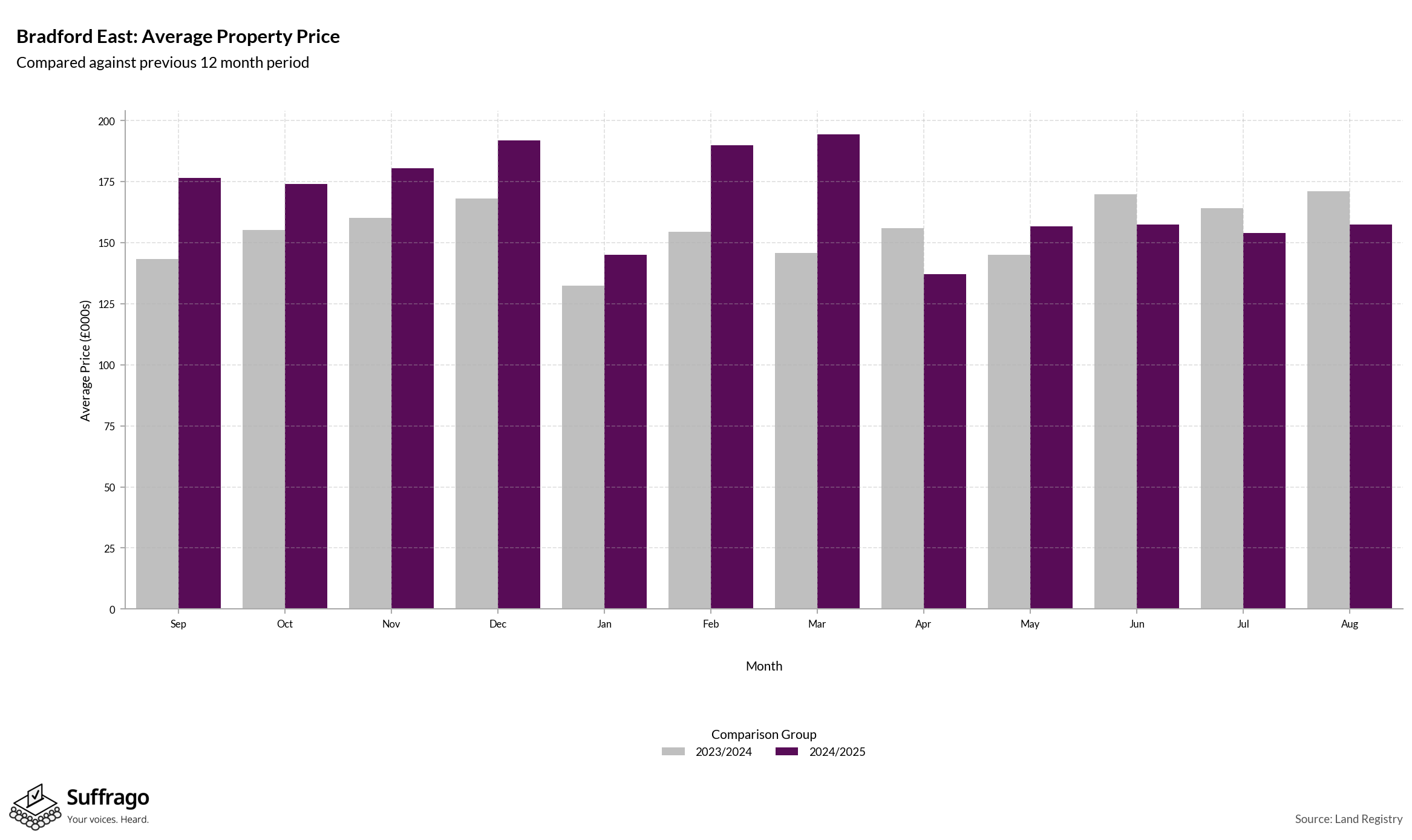 Monthly Price Comparison: 12 Months Ending 2025-08