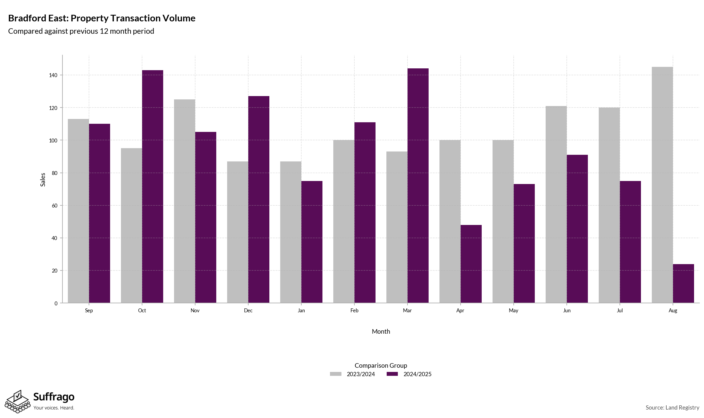 Volume of Property Transactions: 12 Months Ending 2025-08